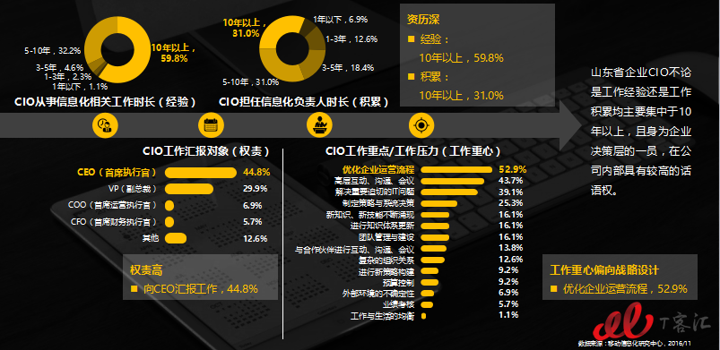 山东CIO报告