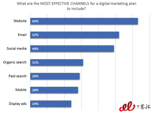 2017年最有效的数字营销策略3-4