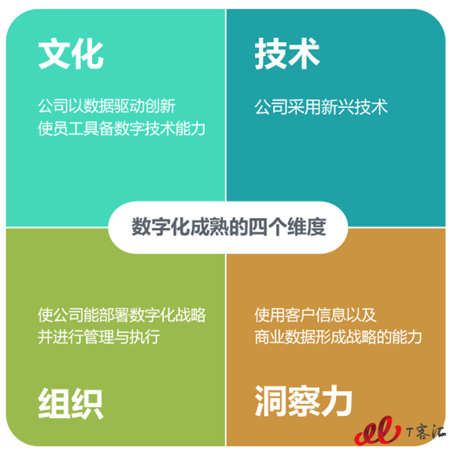 数字化成熟的四个维度-.png