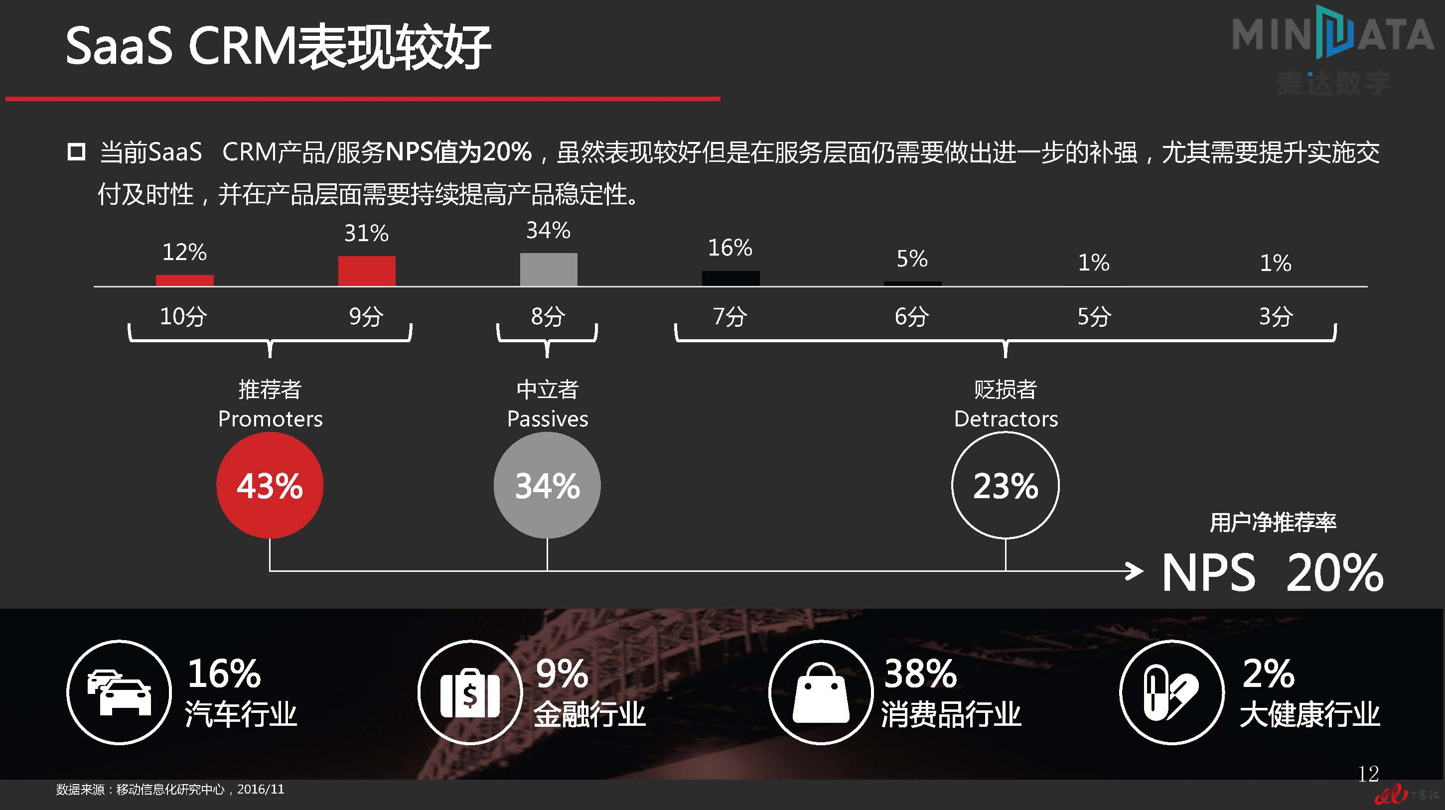 麦达SaaS指数——SaaS CRM NPS研究_页面_12.jpg