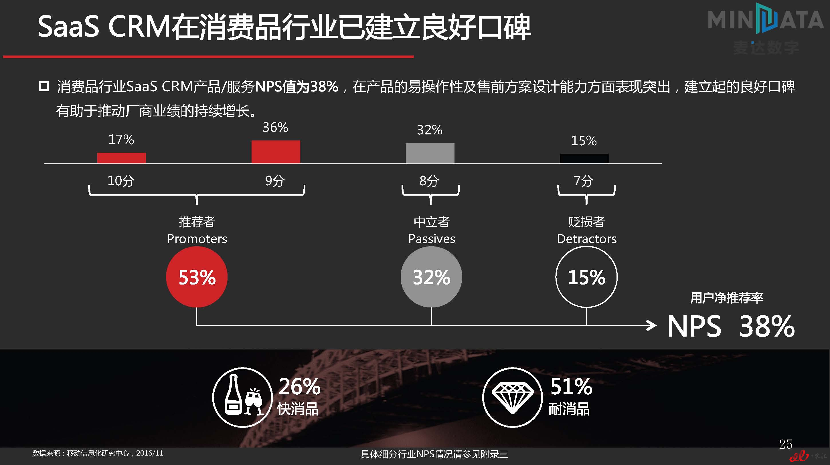 麦达SaaS指数——SaaS CRM NPS研究_页面_25.jpg