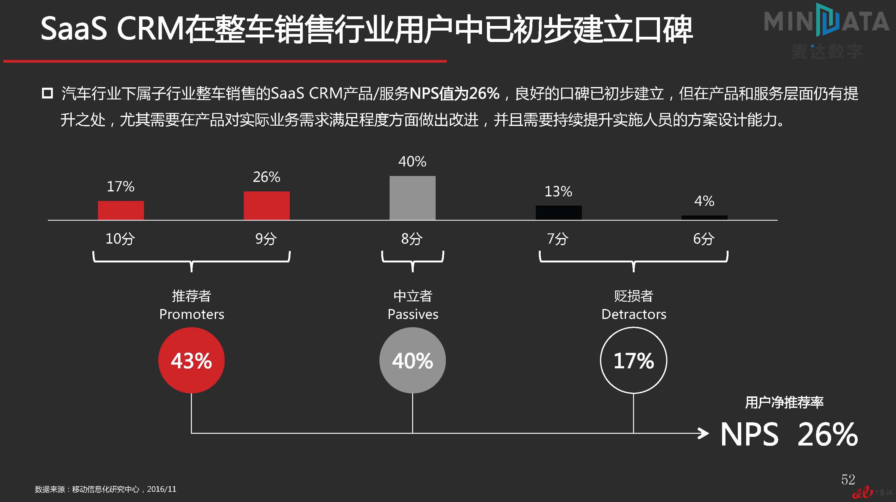 麦达SaaS指数——SaaS CRM NPS研究_页面_52.jpg