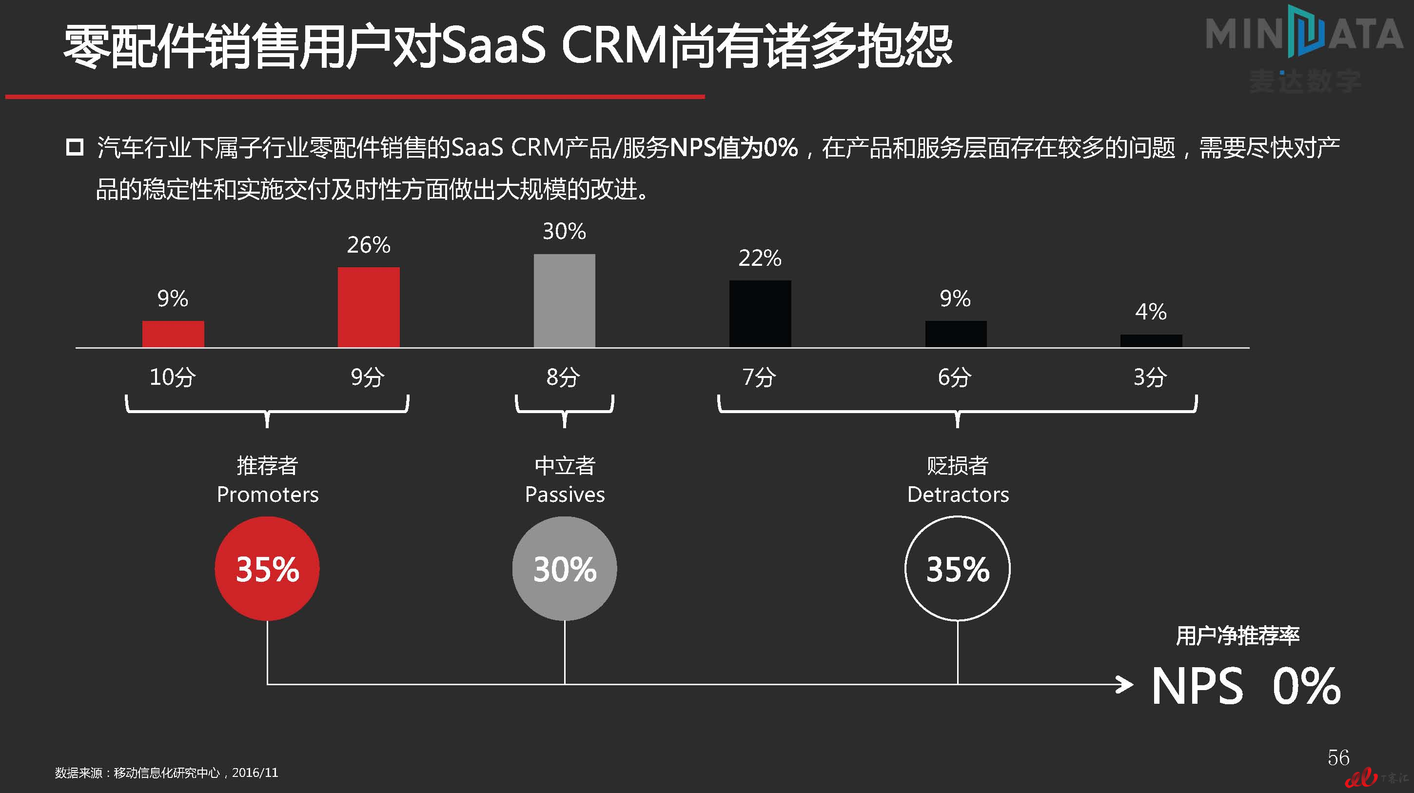 麦达SaaS指数——SaaS CRM NPS研究_页面_56.jpg