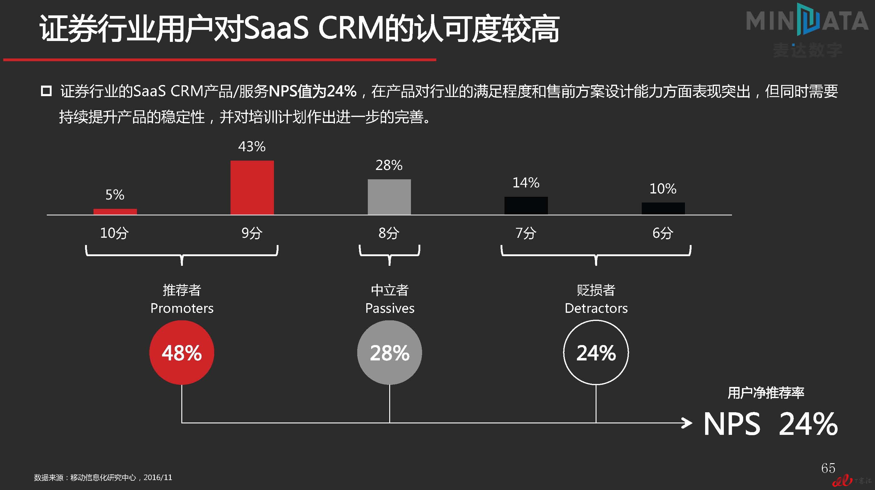 麦达SaaS指数——SaaS CRM NPS研究_页面_65.jpg