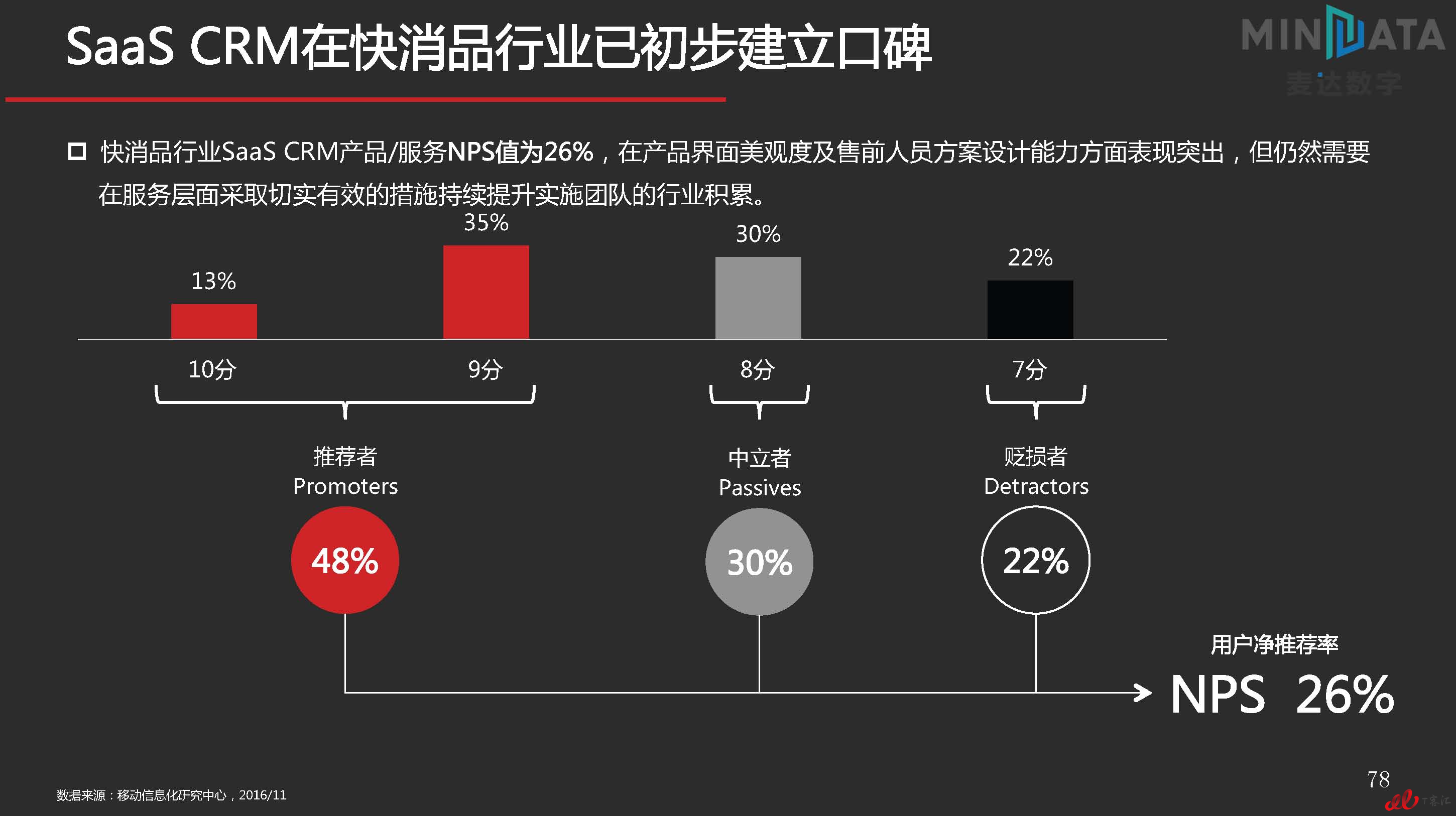 麦达SaaS指数——SaaS CRM NPS研究_页面_78.jpg