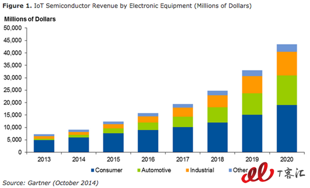 物联网半导体市场细分