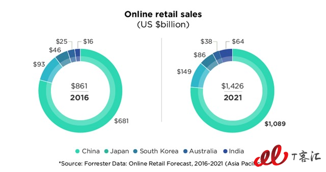 亚洲电商市场发展预测