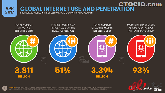 2017年4月全球互联网现状报告2