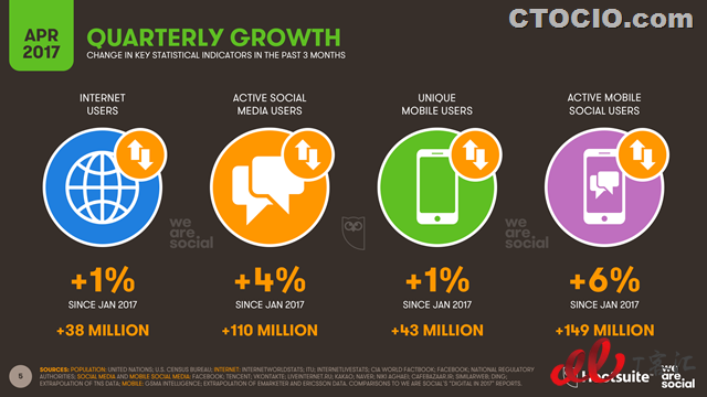 2017年4月全球互联网现状报告3