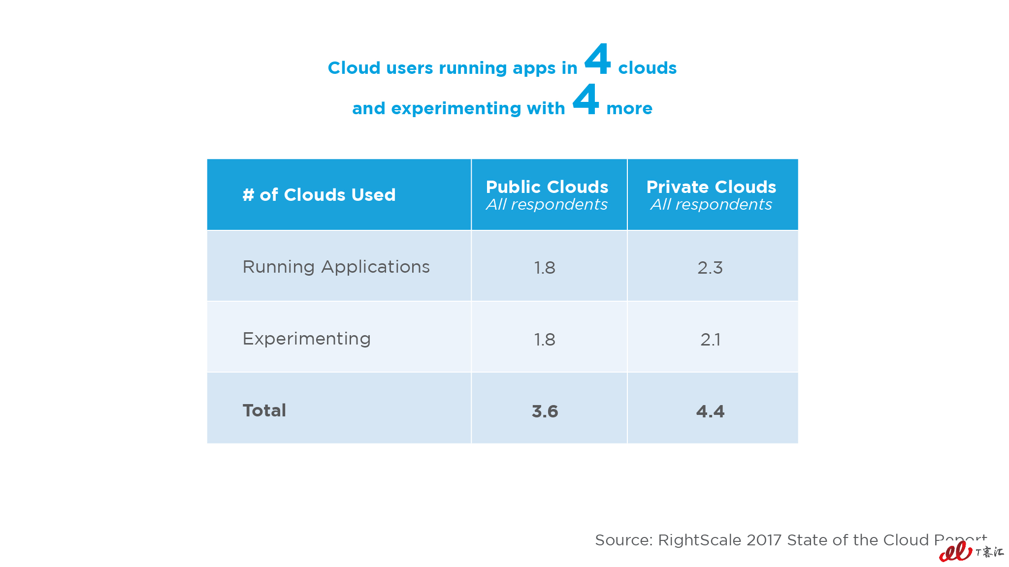 rightscale-state-of-the-cloud-average-number-clouds-used.png