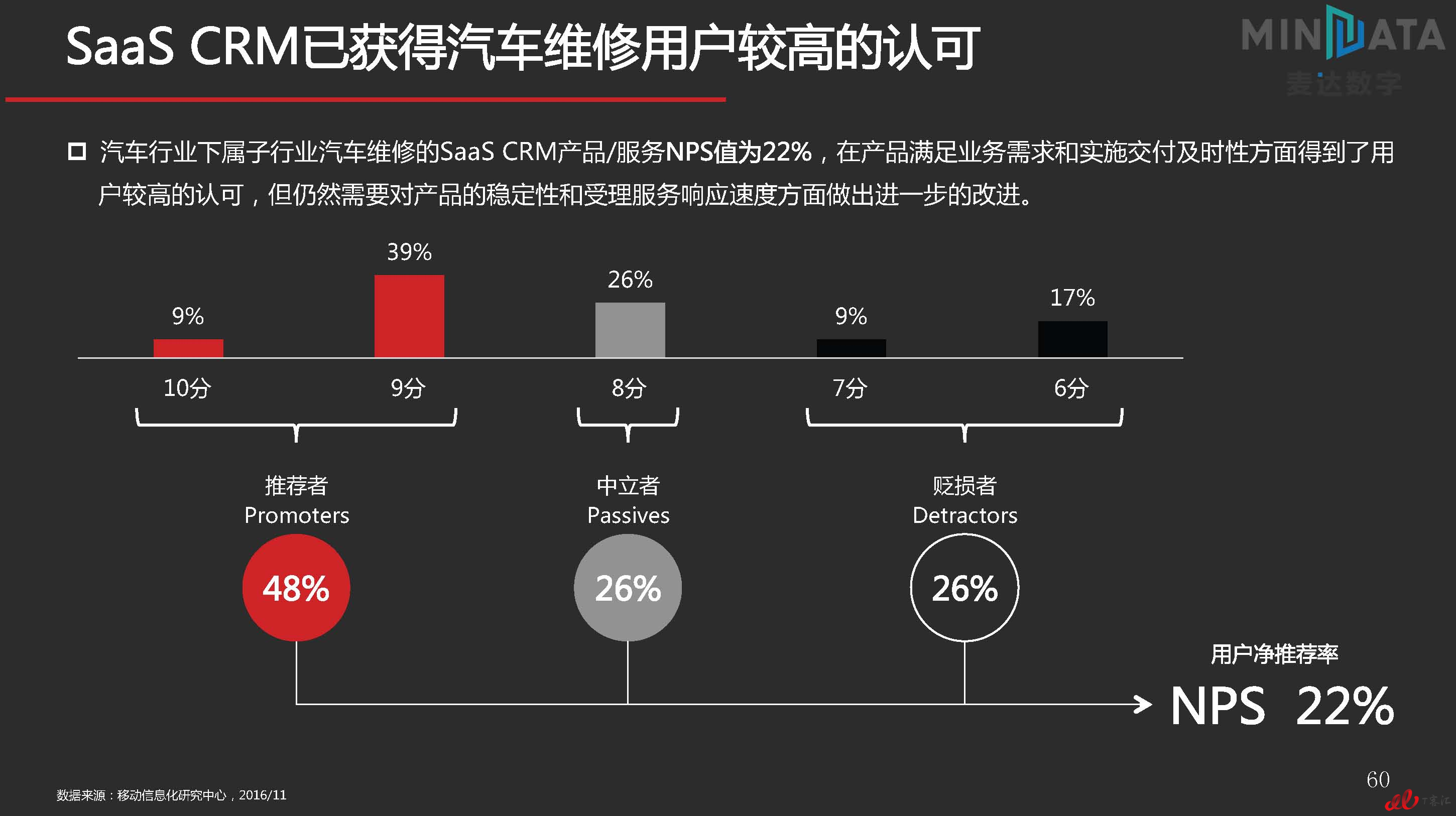 麦达SaaS指数——SaaS CRM NPS研究_页面_60.jpg