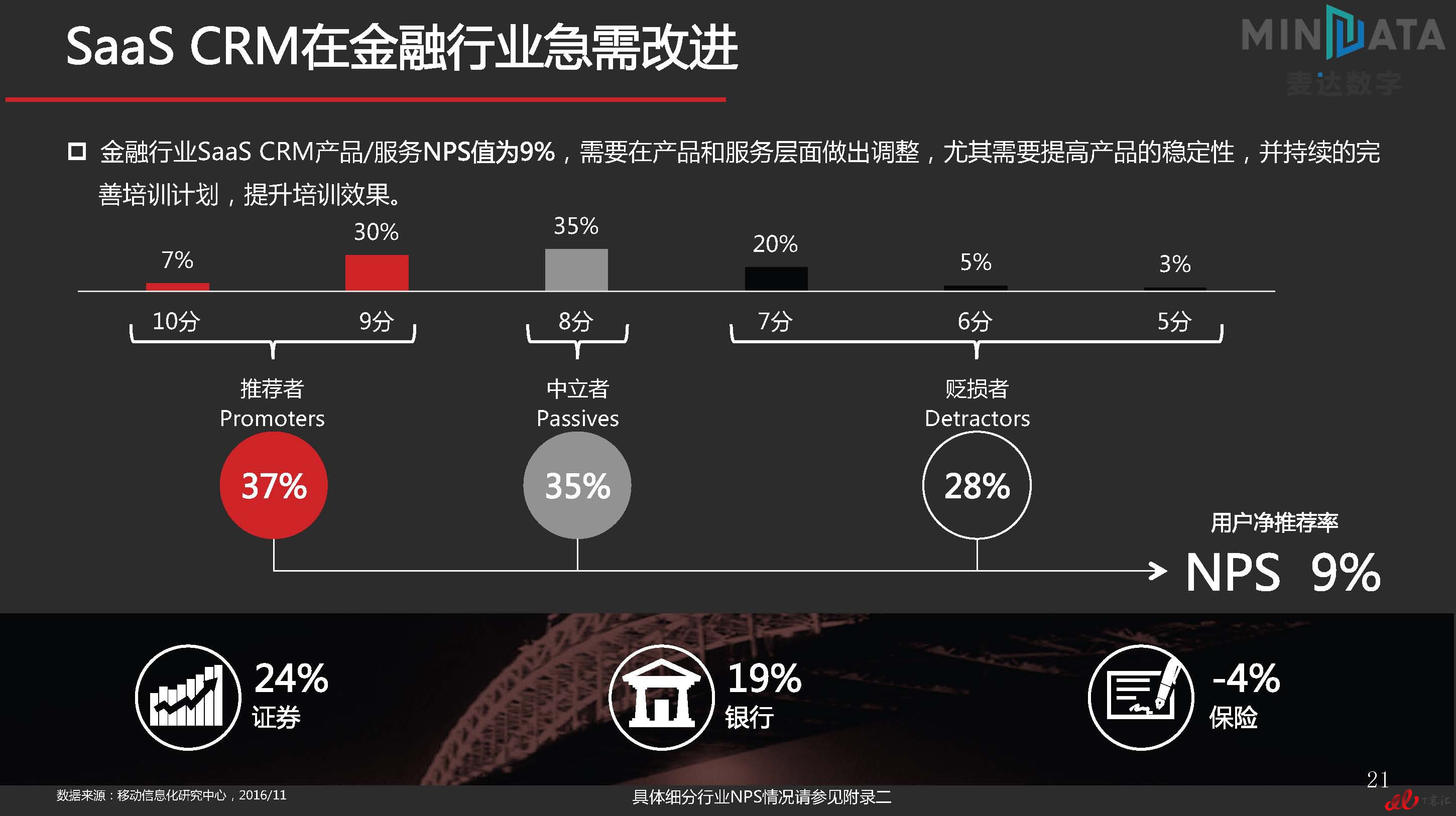 麦达SaaS指数——SaaS CRM NPS研究_页面_21.jpg