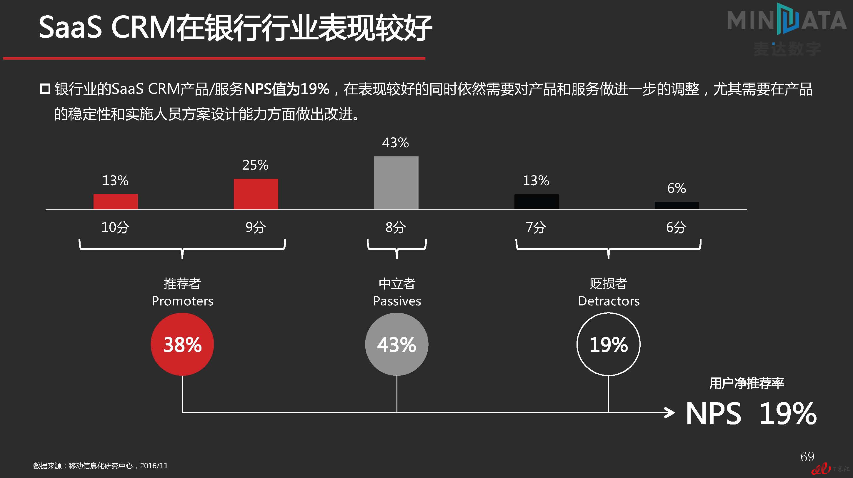 麦达SaaS指数——SaaS CRM NPS研究_页面_69.jpg