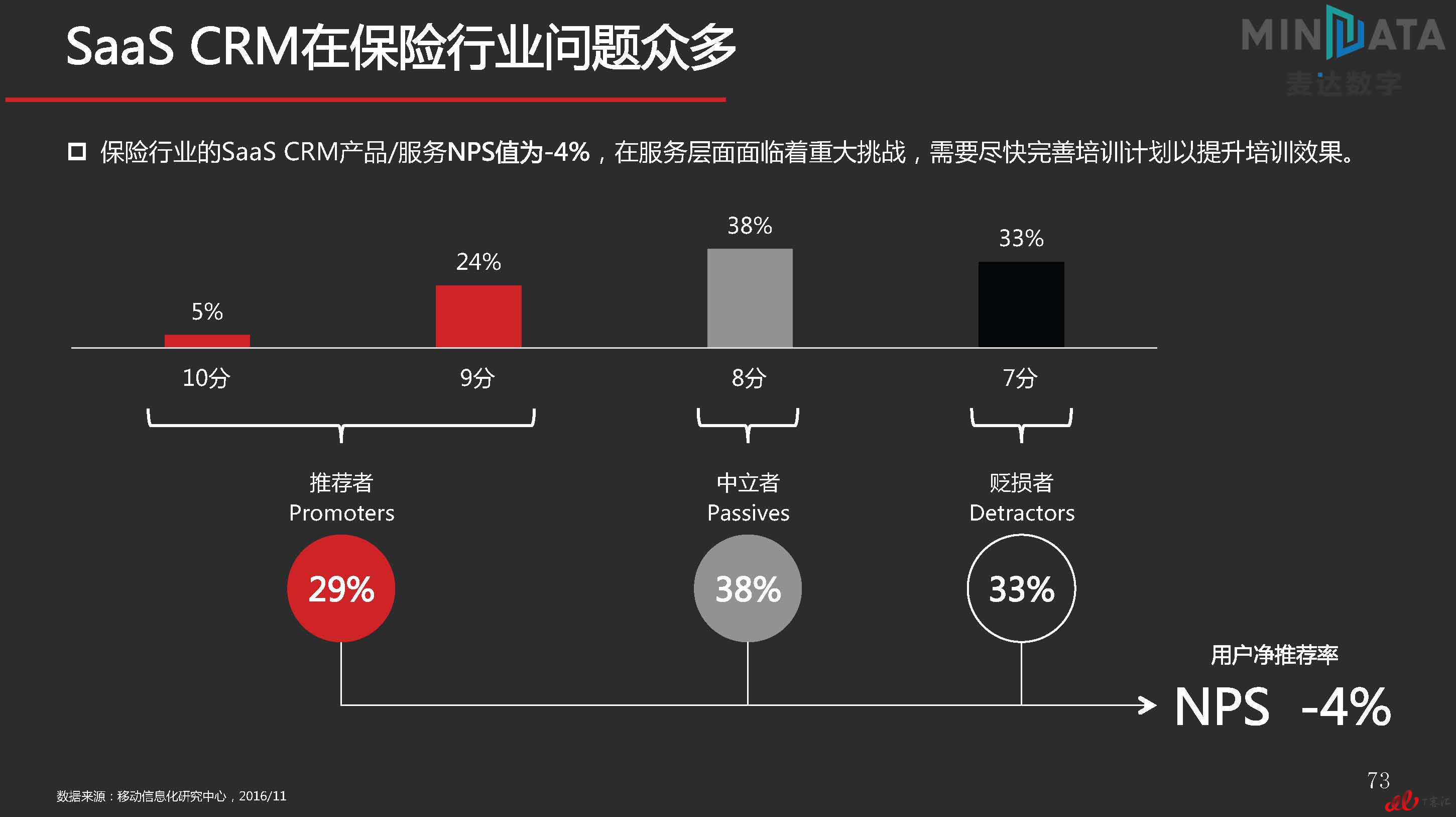 麦达SaaS指数——SaaS CRM NPS研究_页面_73.jpg