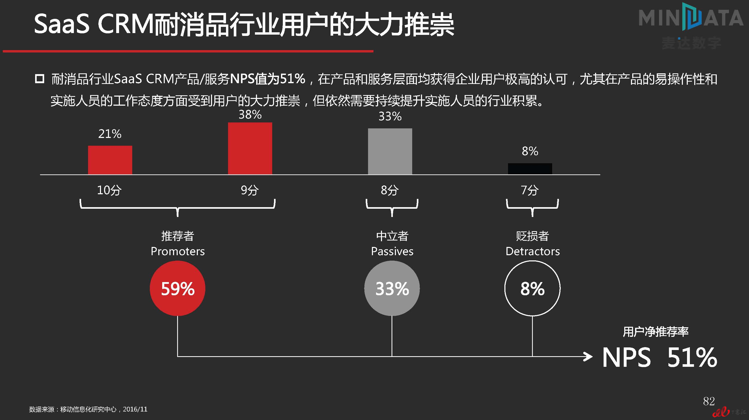 麦达SaaS指数——SaaS CRM NPS研究_页面_82.jpg