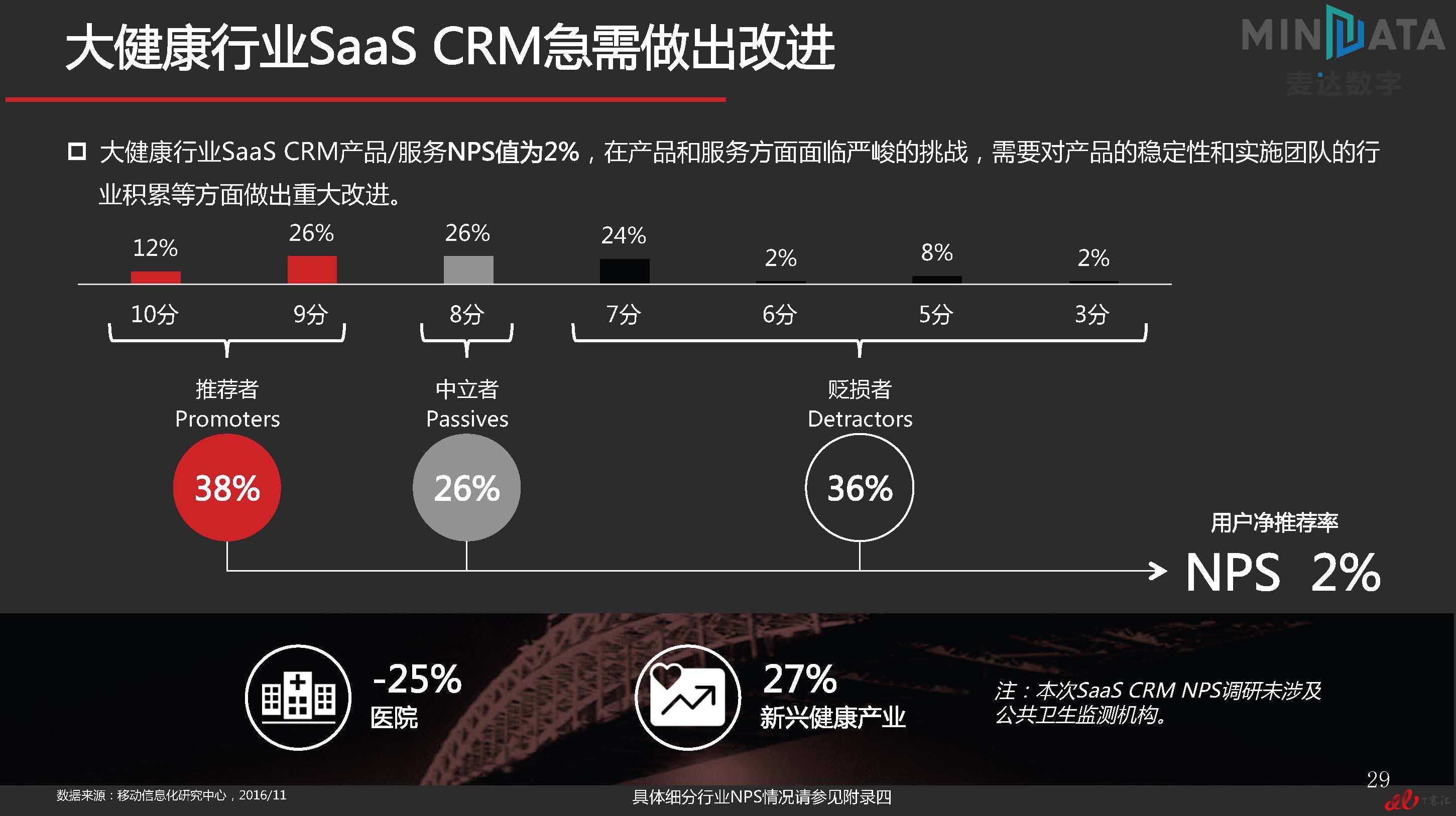 麦达SaaS指数——SaaS CRM NPS研究_页面_29.jpg