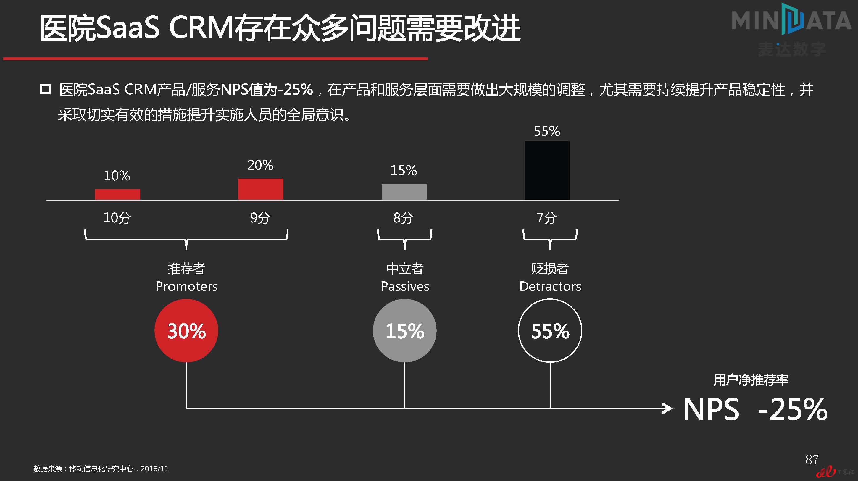 麦达SaaS指数——SaaS CRM NPS研究_页面_87.jpg