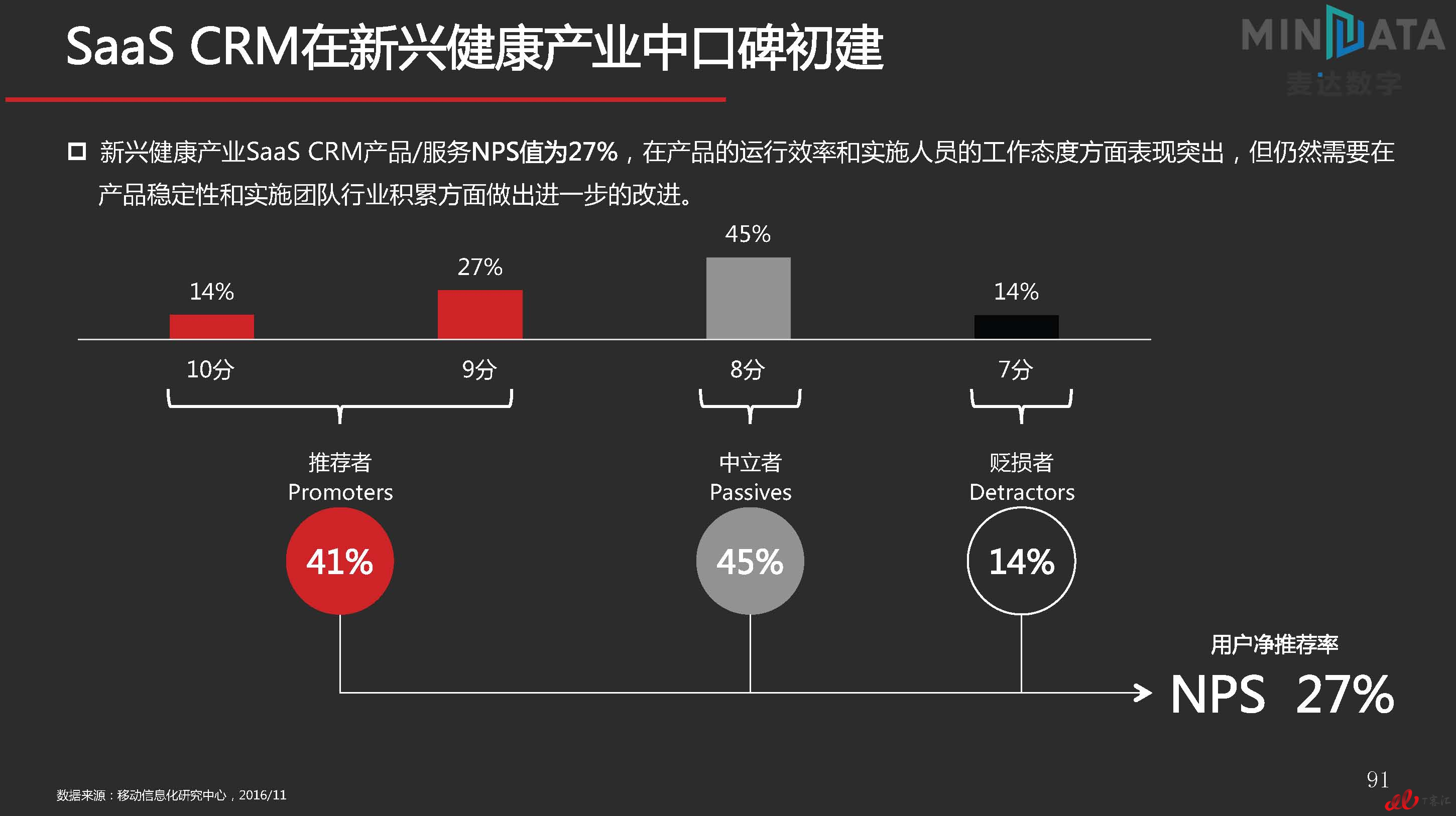 麦达SaaS指数——SaaS CRM NPS研究_页面_91.jpg