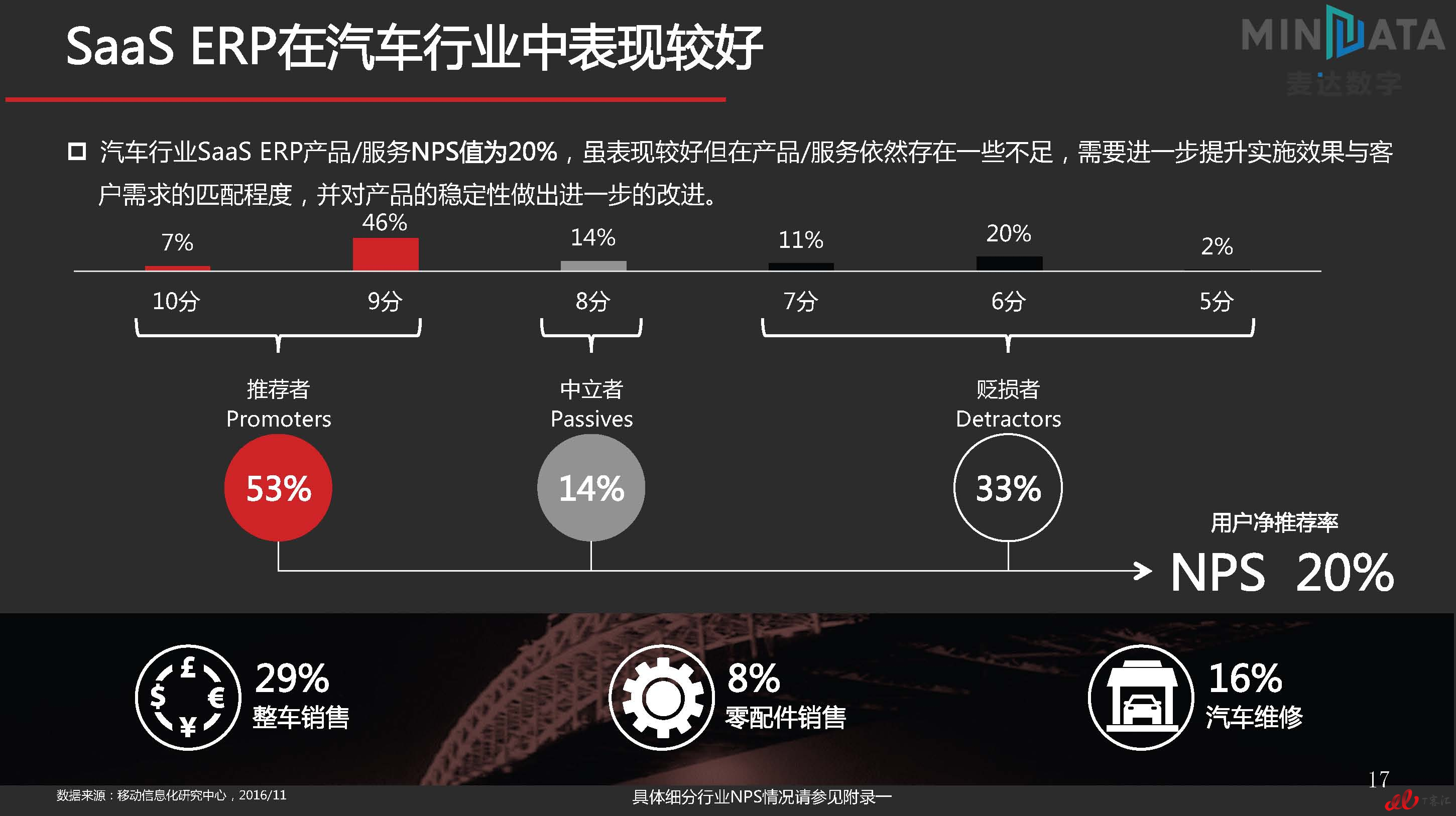 麦达SaaS指数——SaaS ERP NPS研究_页面_17.jpg