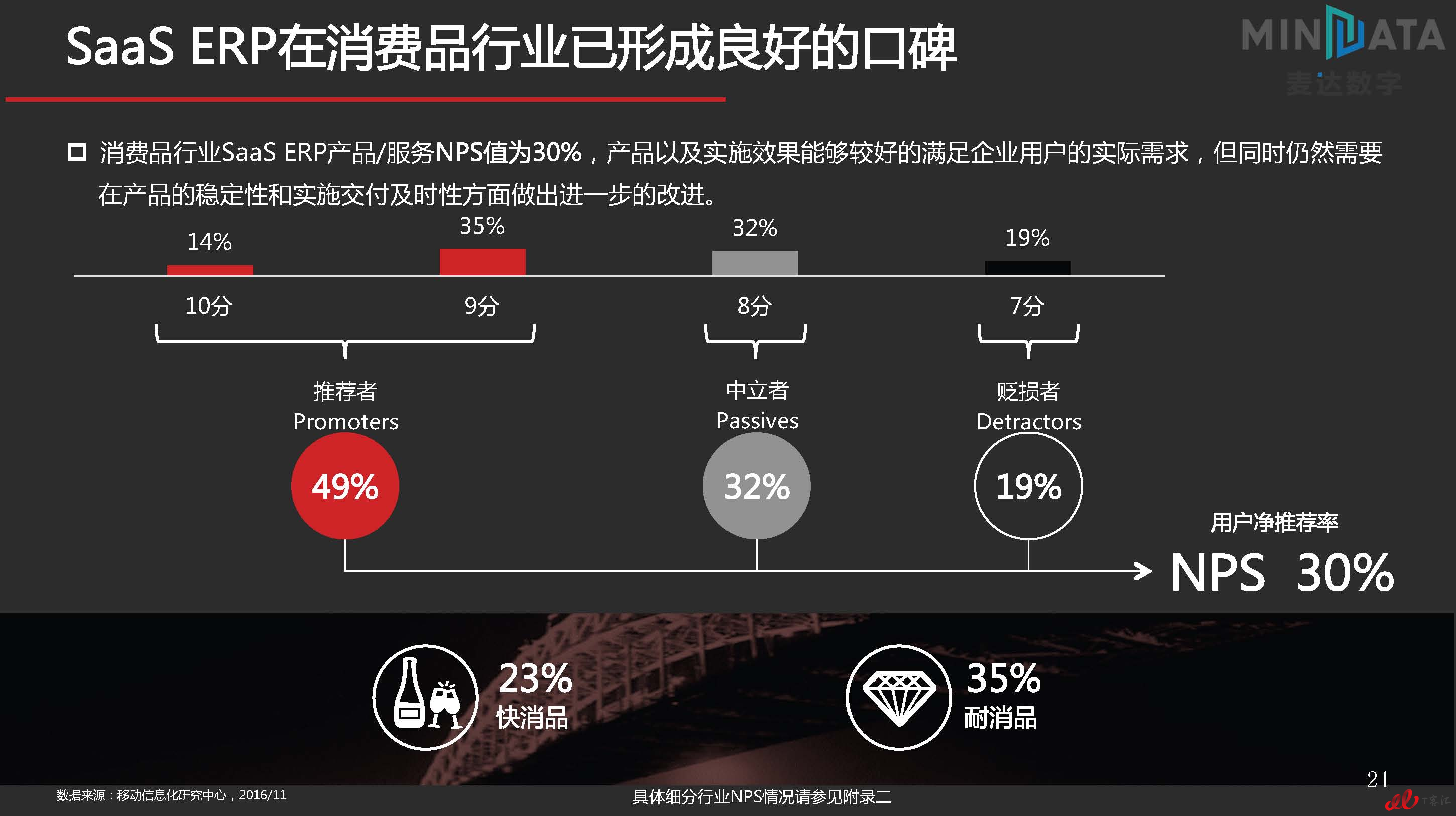 麦达SaaS指数——SaaS ERP NPS研究_页面_21.jpg