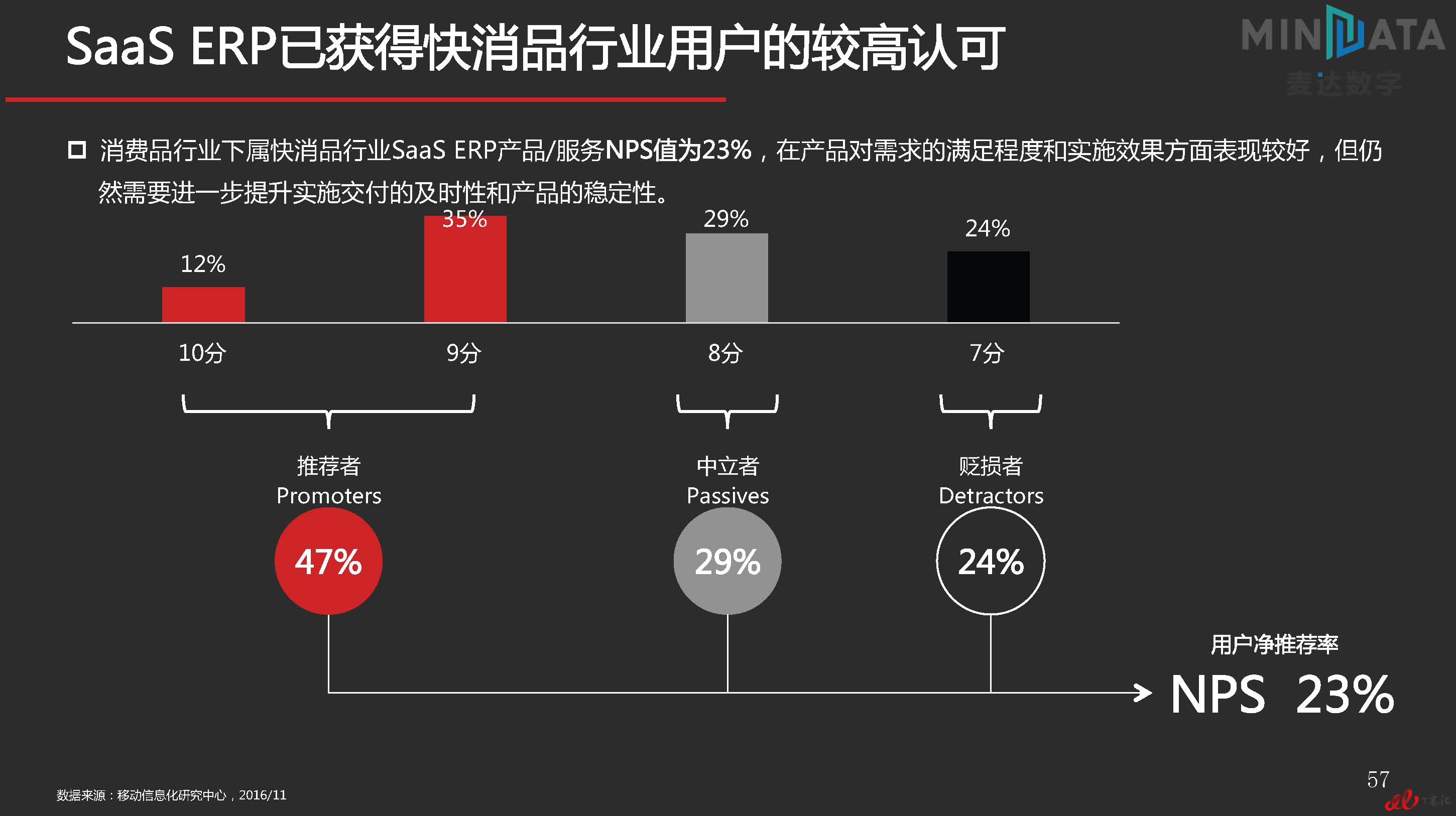 麦达SaaS指数——SaaS ERP NPS研究_页面_57.jpg