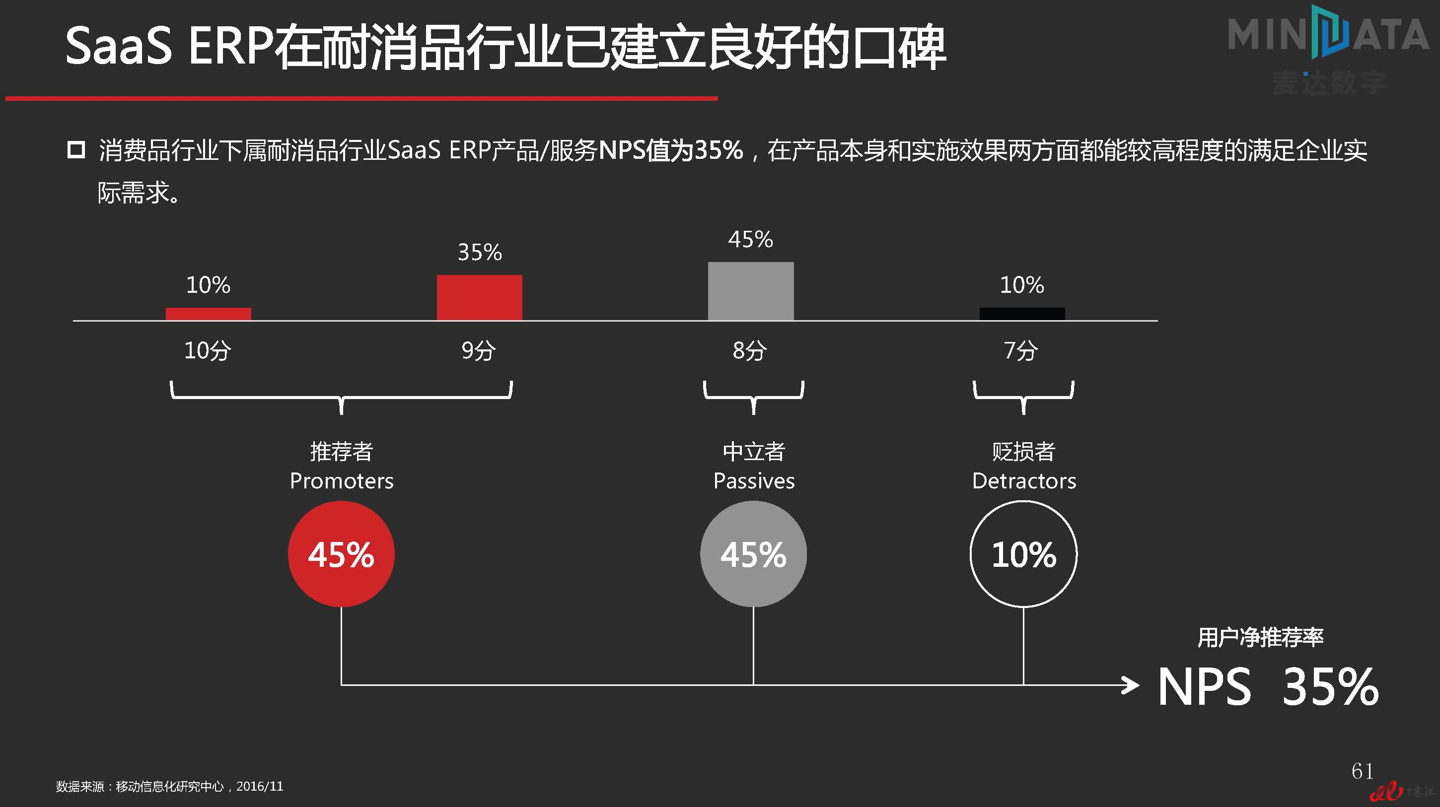 麦达SaaS指数——SaaS ERP NPS研究_页面_61.jpg