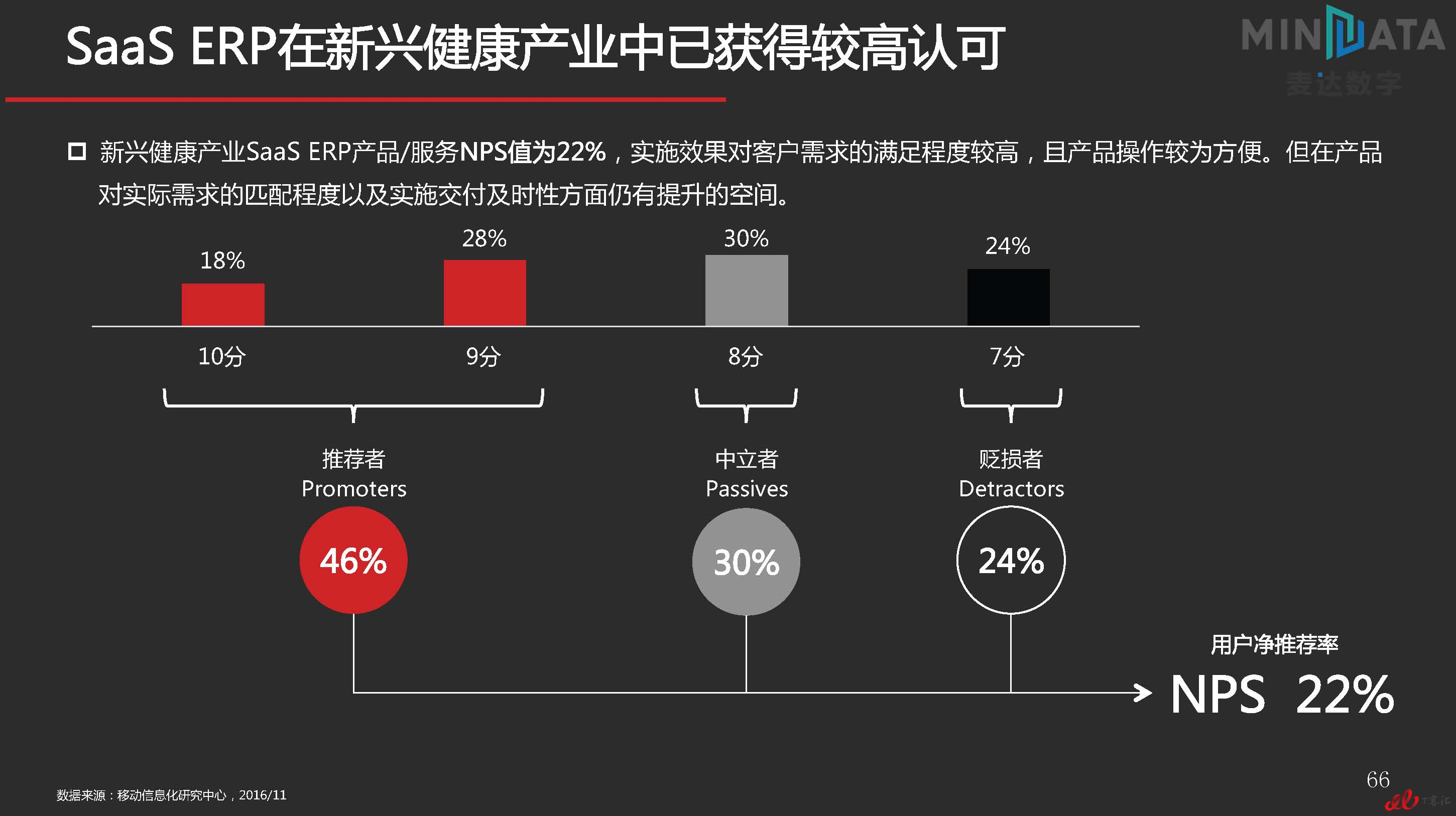 麦达SaaS指数——SaaS ERP NPS研究_页面_66.jpg