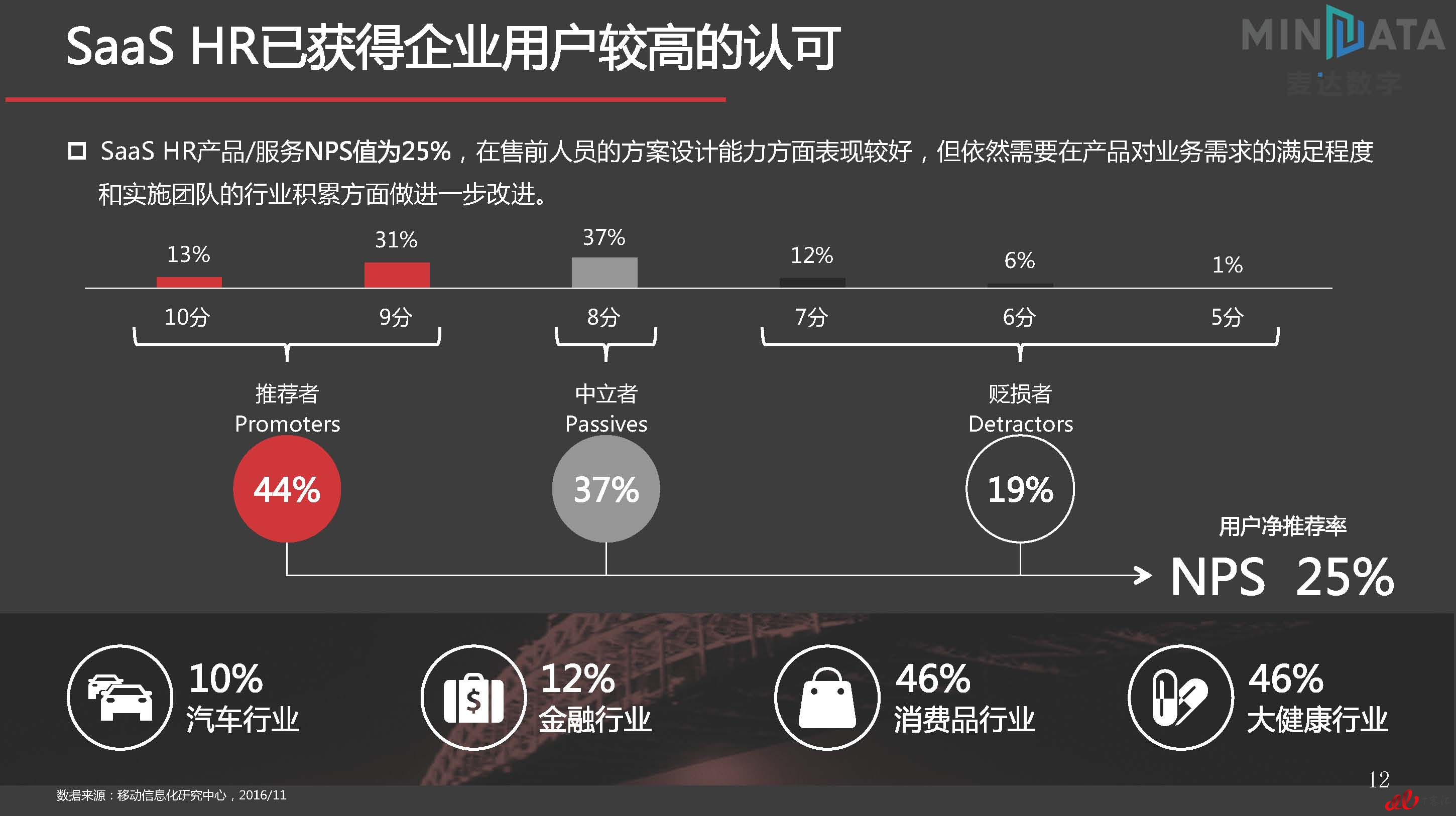 麦达SaaS指数——SaaS HR NPS研究_页面_12.jpg