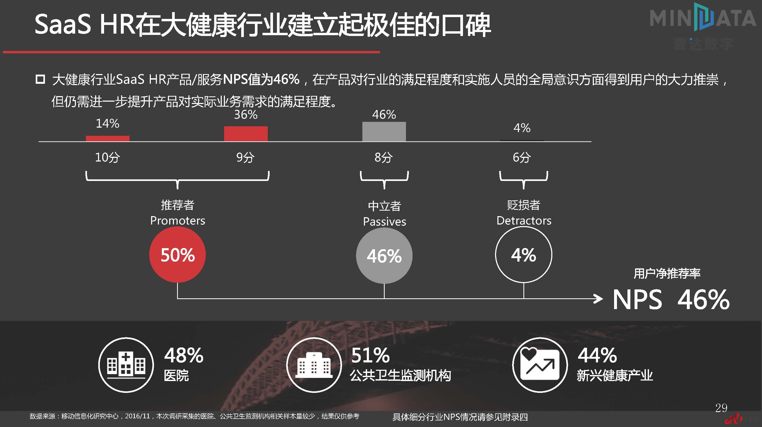 麦达SaaS指数——SaaS HR NPS研究_页面_29.jpg