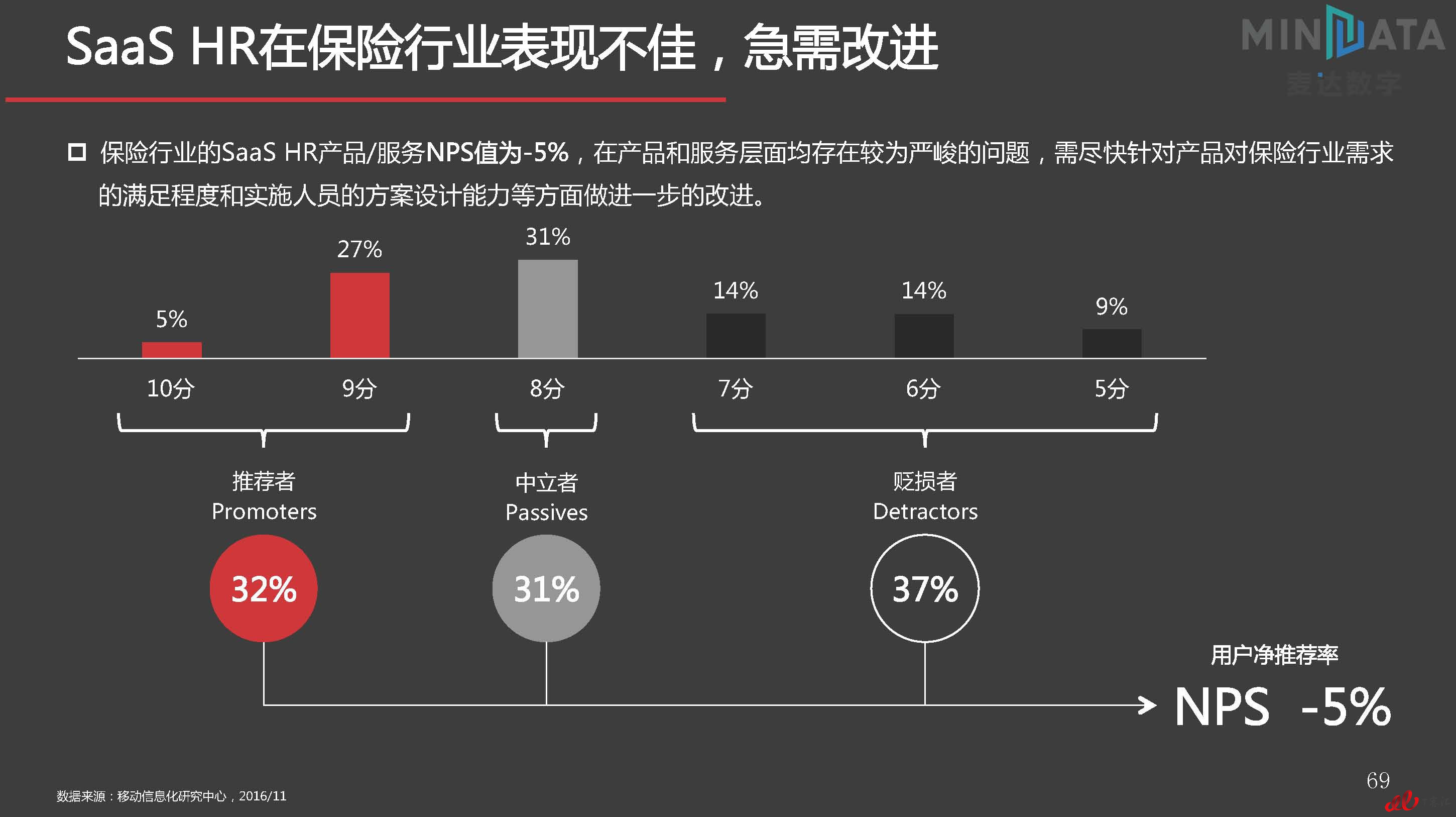 麦达SaaS指数——SaaS HR NPS研究_页面_69.jpg