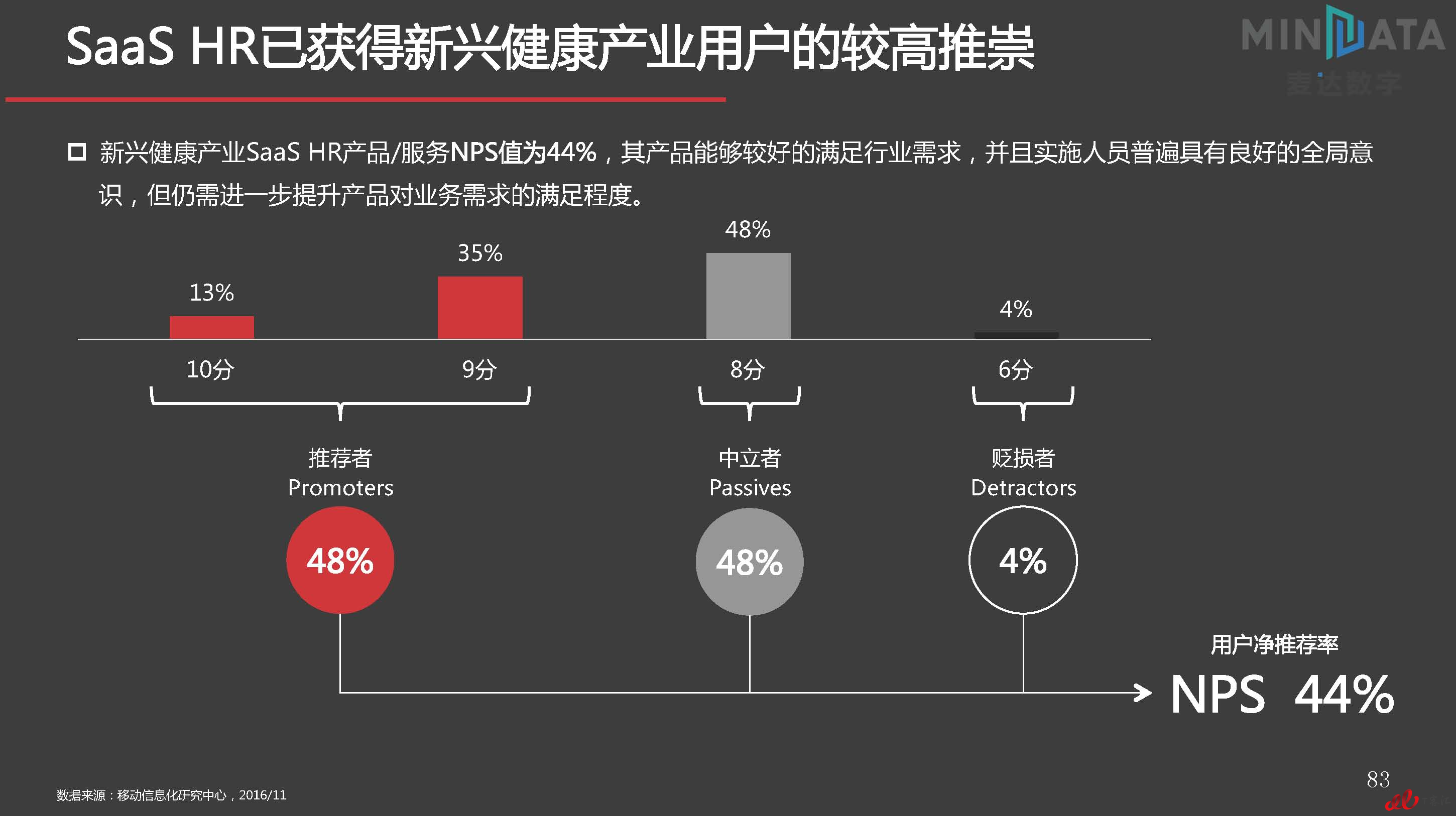 麦达SaaS指数——SaaS HR NPS研究_页面_83.jpg