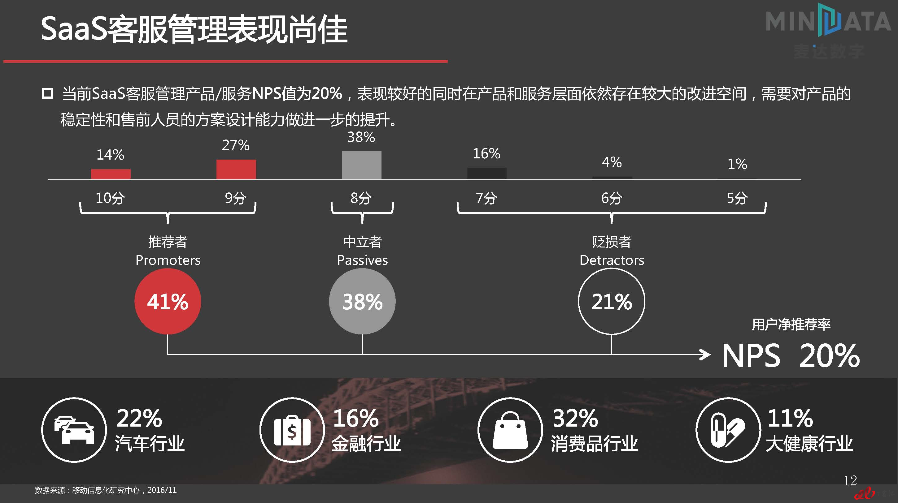 麦达SaaS指数——SaaS 客服管理 NPS研究_页面_12.jpg