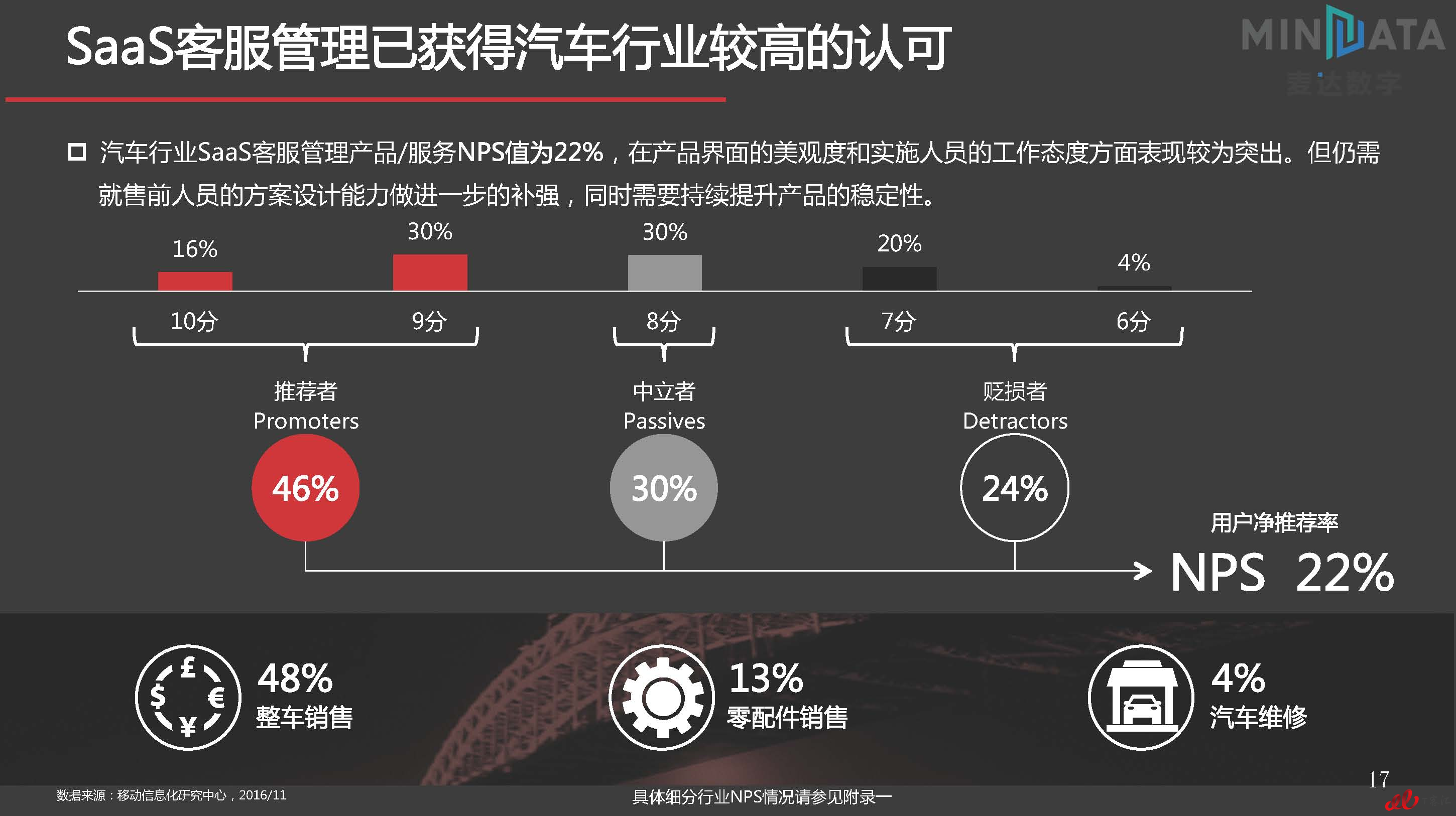 麦达SaaS指数——SaaS 客服管理 NPS研究_页面_17.jpg