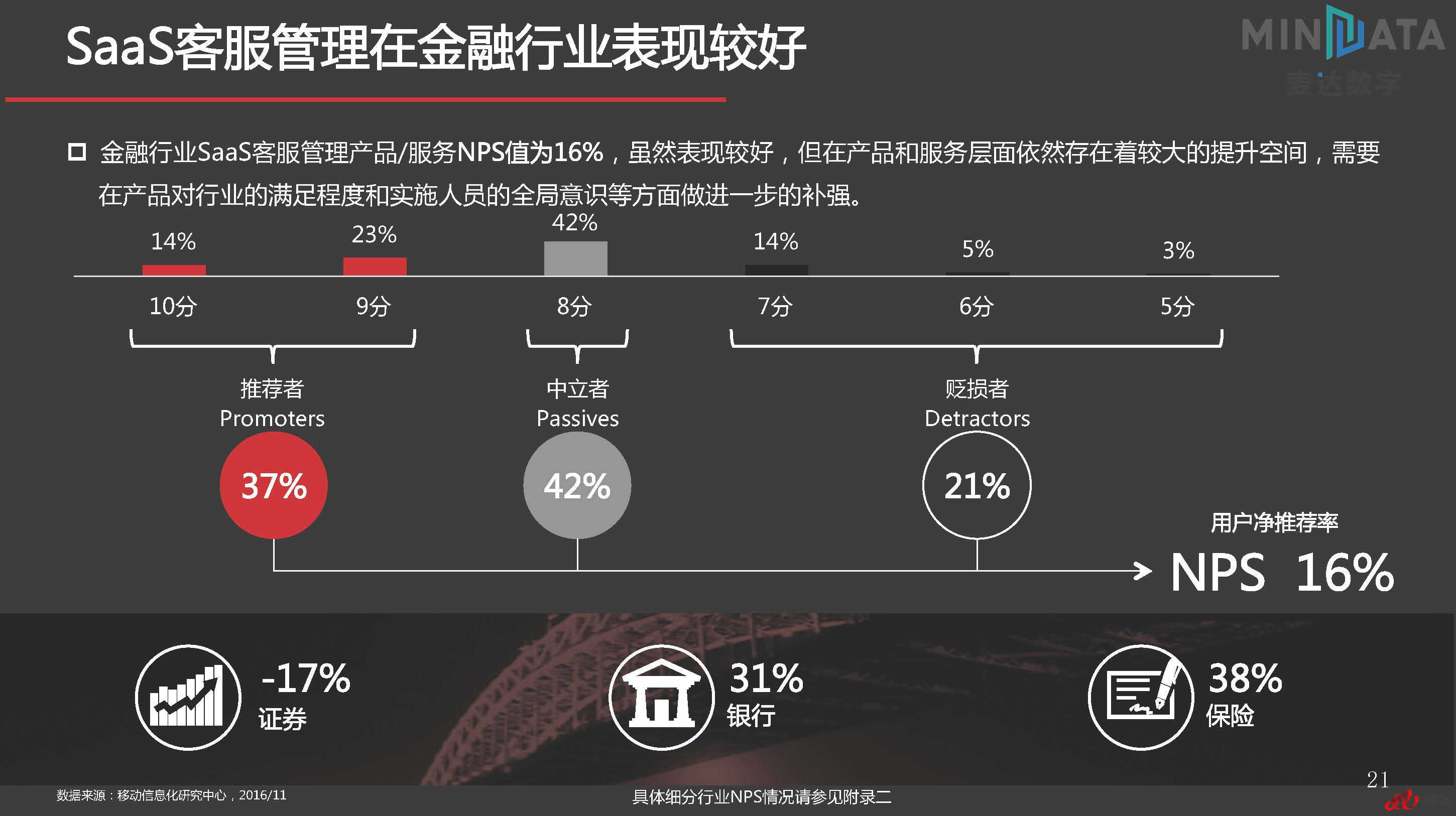 麦达SaaS指数——SaaS 客服管理 NPS研究_页面_21.jpg