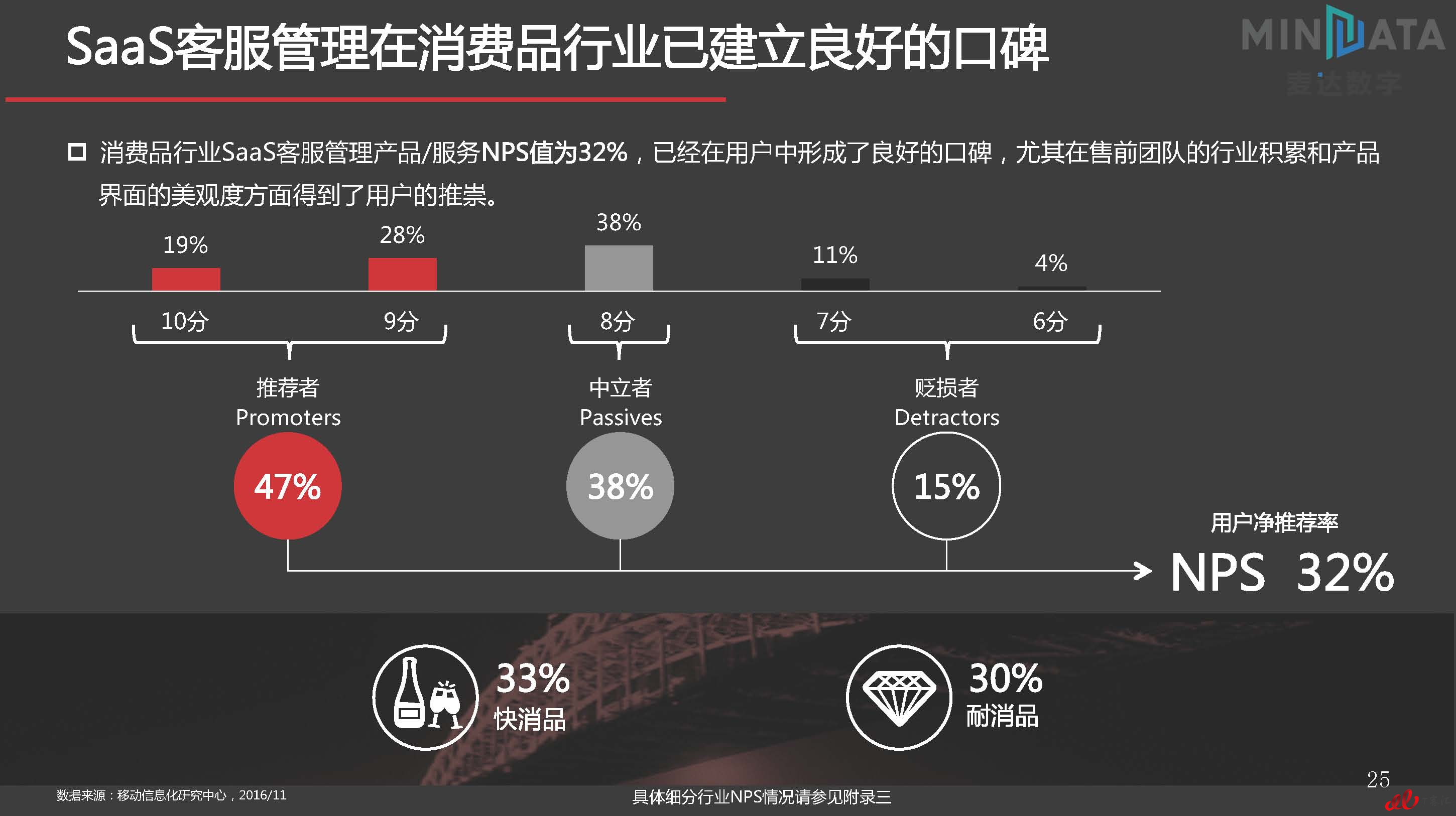 麦达SaaS指数——SaaS 客服管理 NPS研究_页面_25.jpg