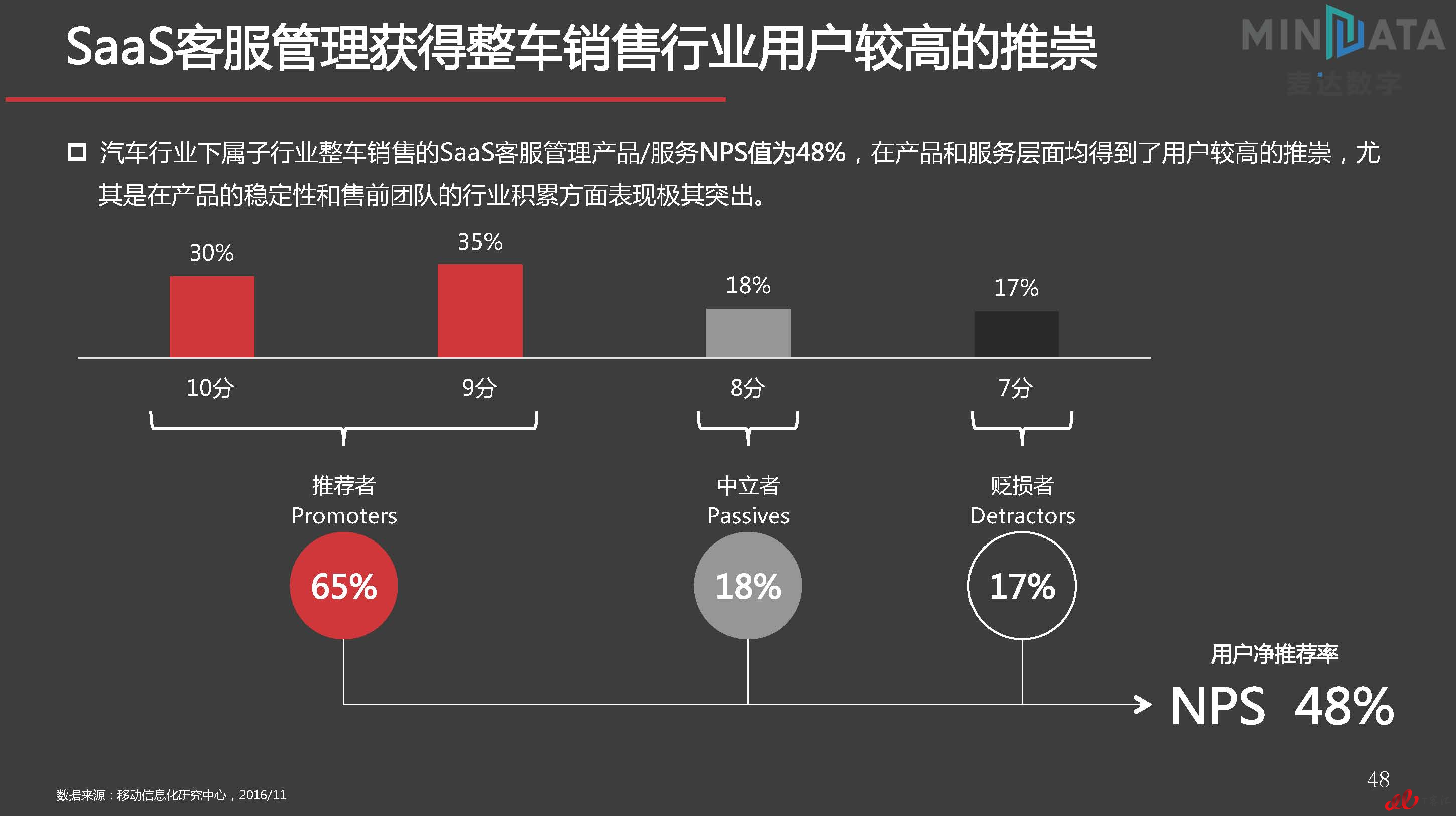 麦达SaaS指数——SaaS 客服管理 NPS研究_页面_48.jpg