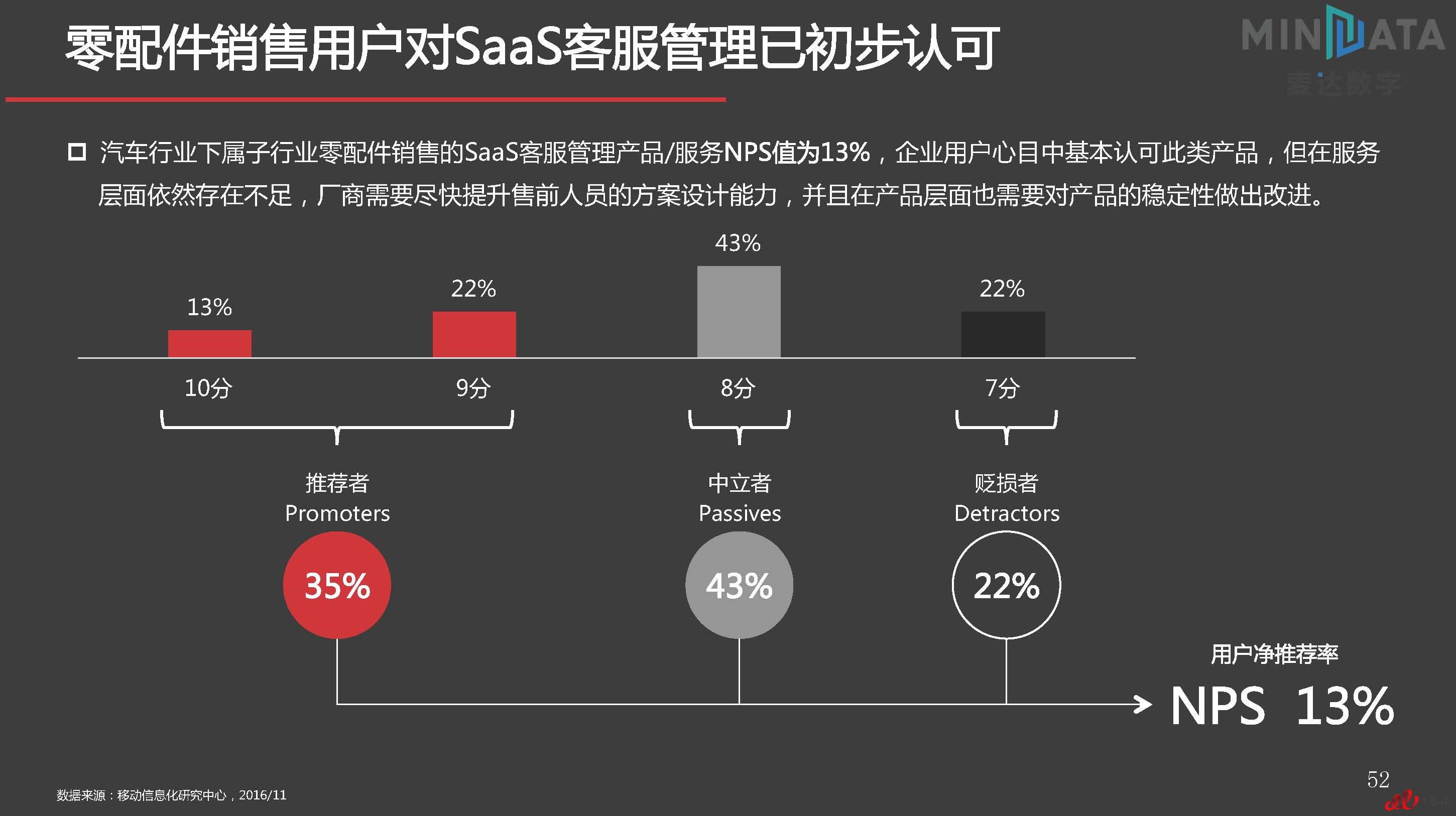 麦达SaaS指数——SaaS 客服管理 NPS研究_页面_52.jpg