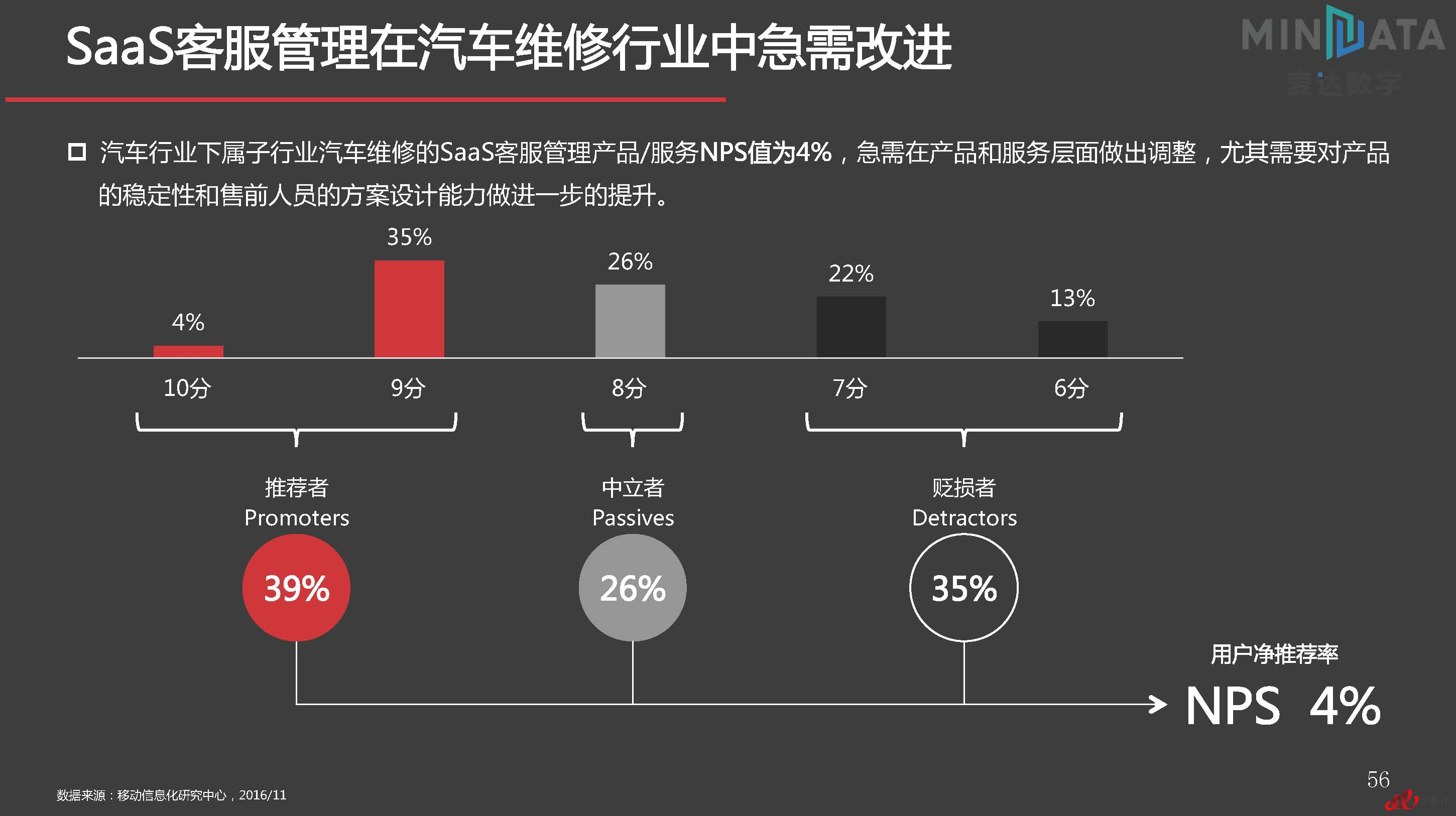 麦达SaaS指数——SaaS 客服管理 NPS研究_页面_56.jpg