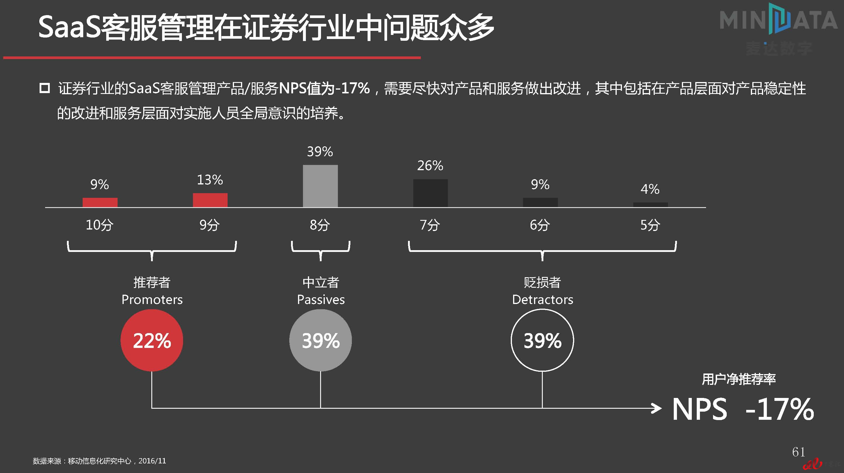 麦达SaaS指数——SaaS 客服管理 NPS研究_页面_61.jpg