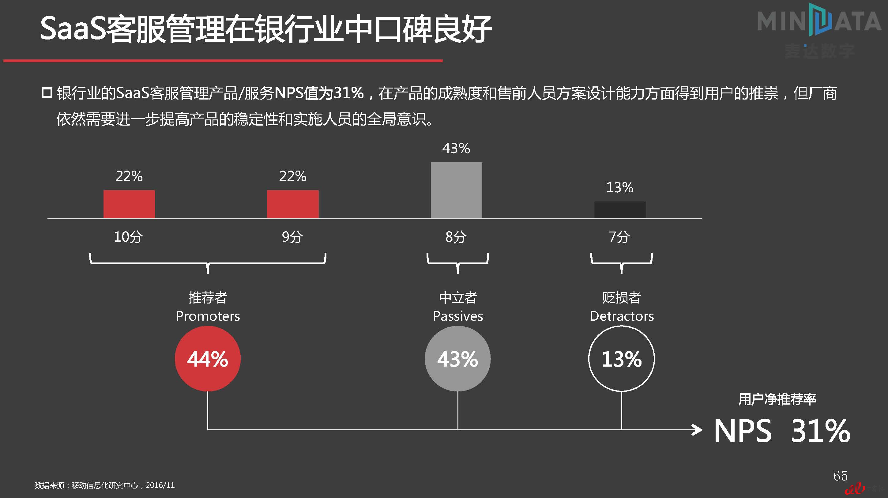 麦达SaaS指数——SaaS 客服管理 NPS研究_页面_65.jpg