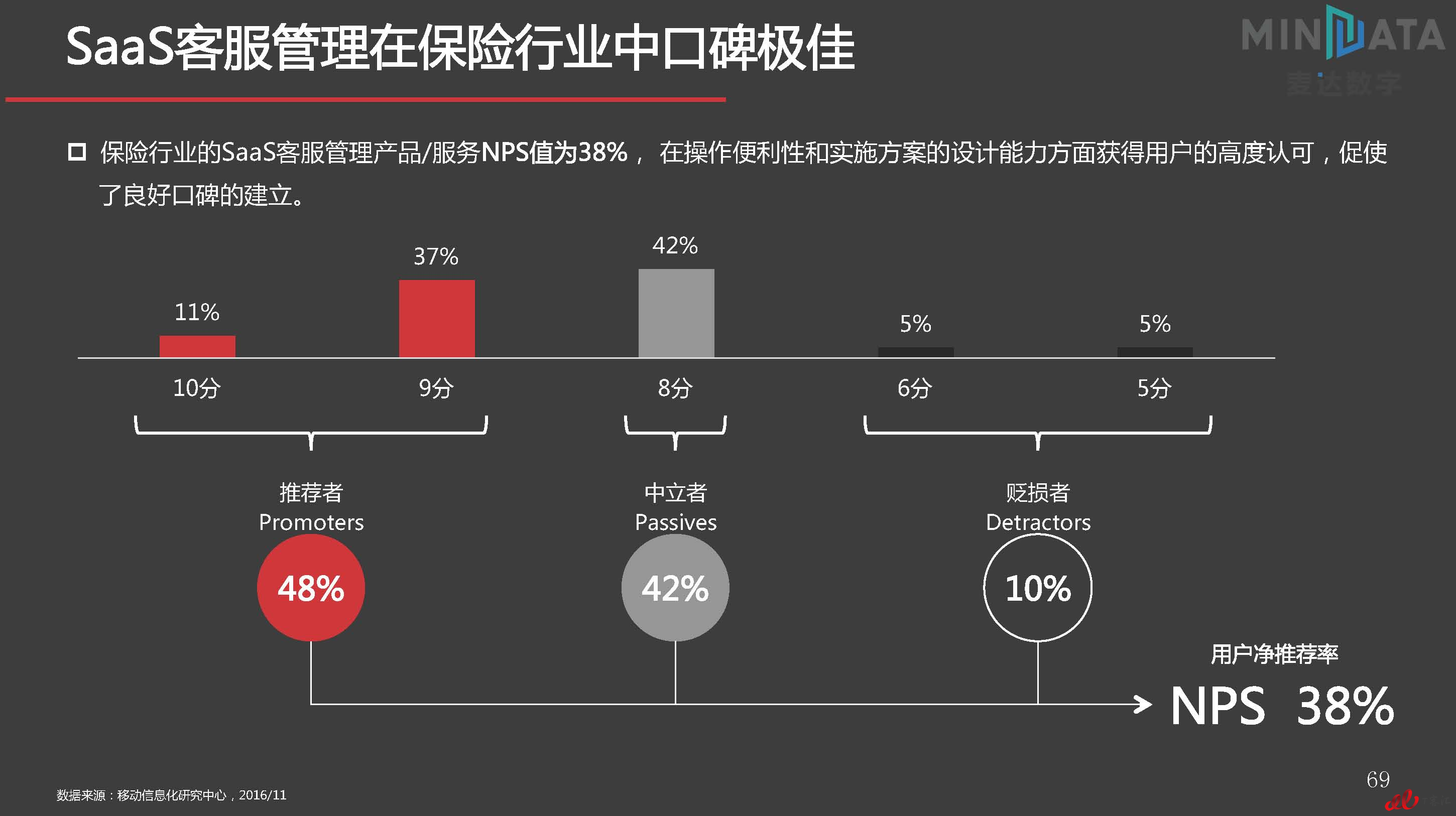 麦达SaaS指数——SaaS 客服管理 NPS研究_页面_69.jpg