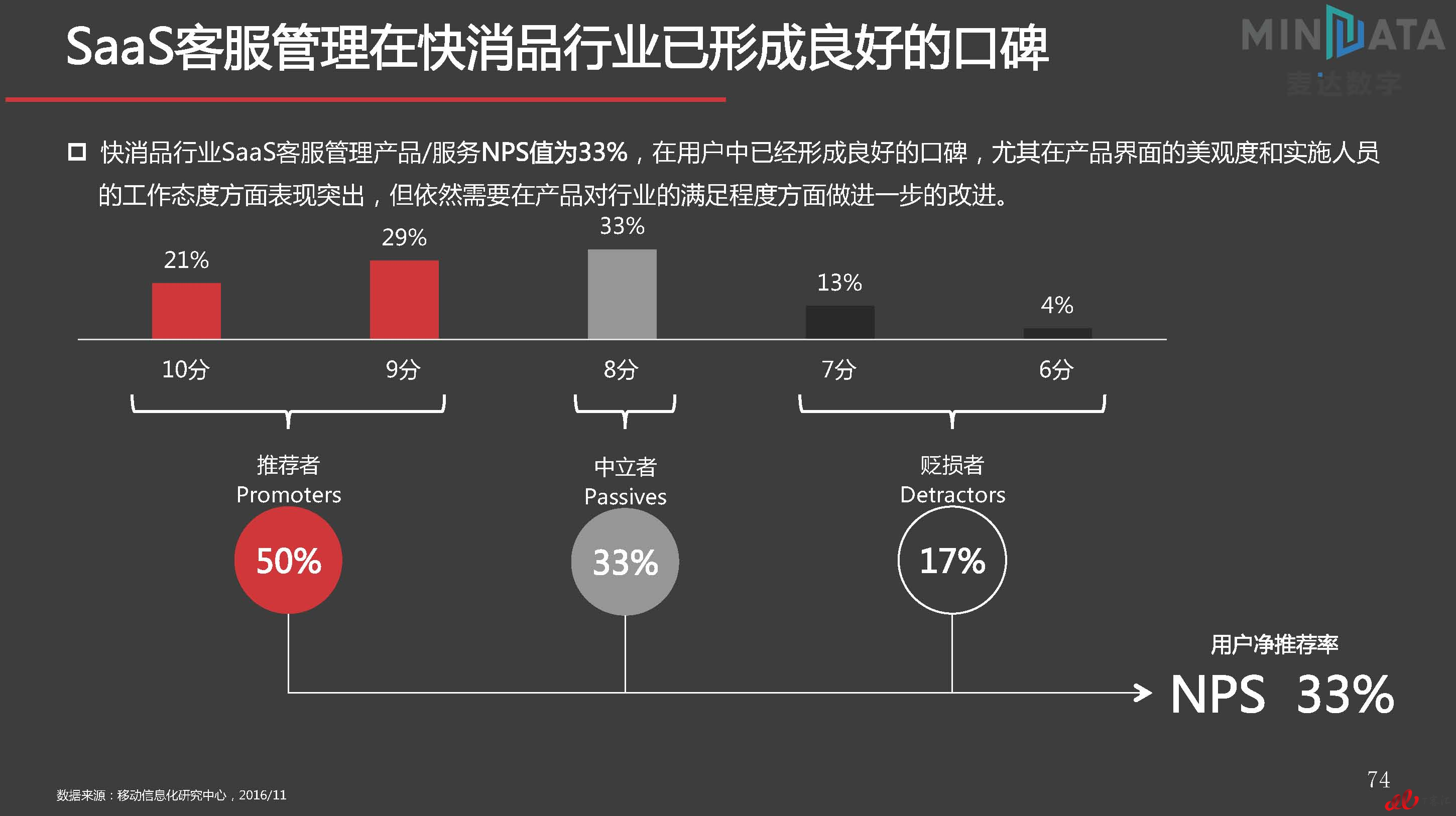 麦达SaaS指数——SaaS 客服管理 NPS研究_页面_74.jpg