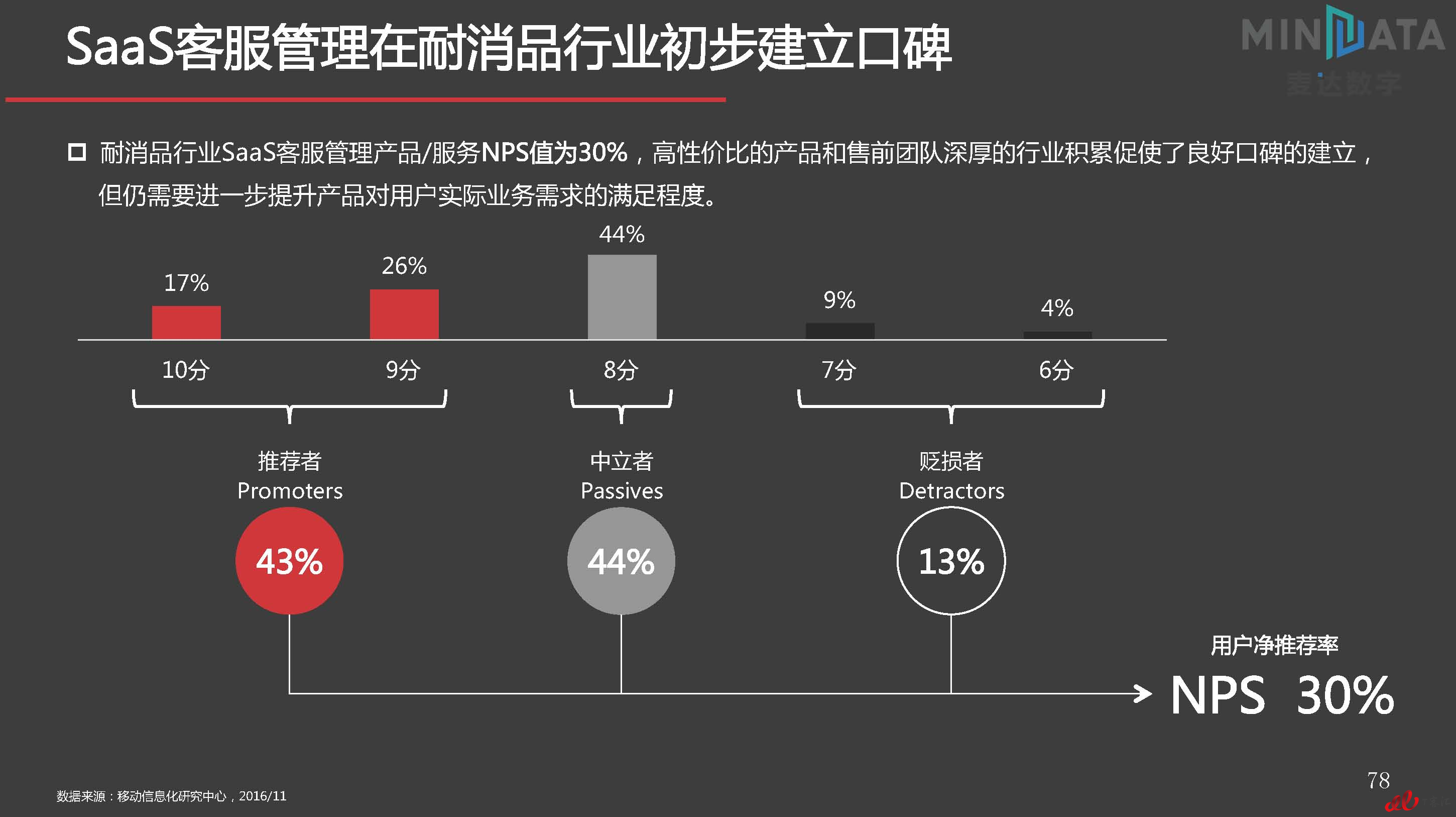 麦达SaaS指数——SaaS 客服管理 NPS研究_页面_78.jpg