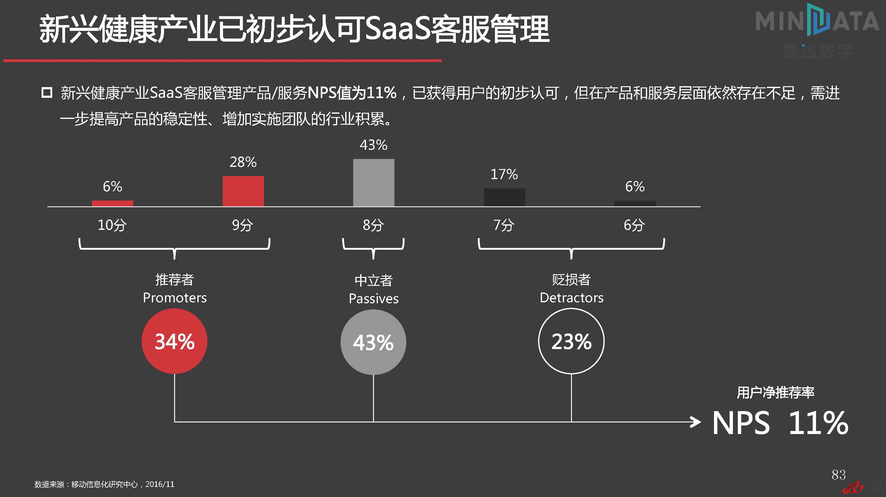 麦达SaaS指数——SaaS 客服管理 NPS研究_页面_83.jpg