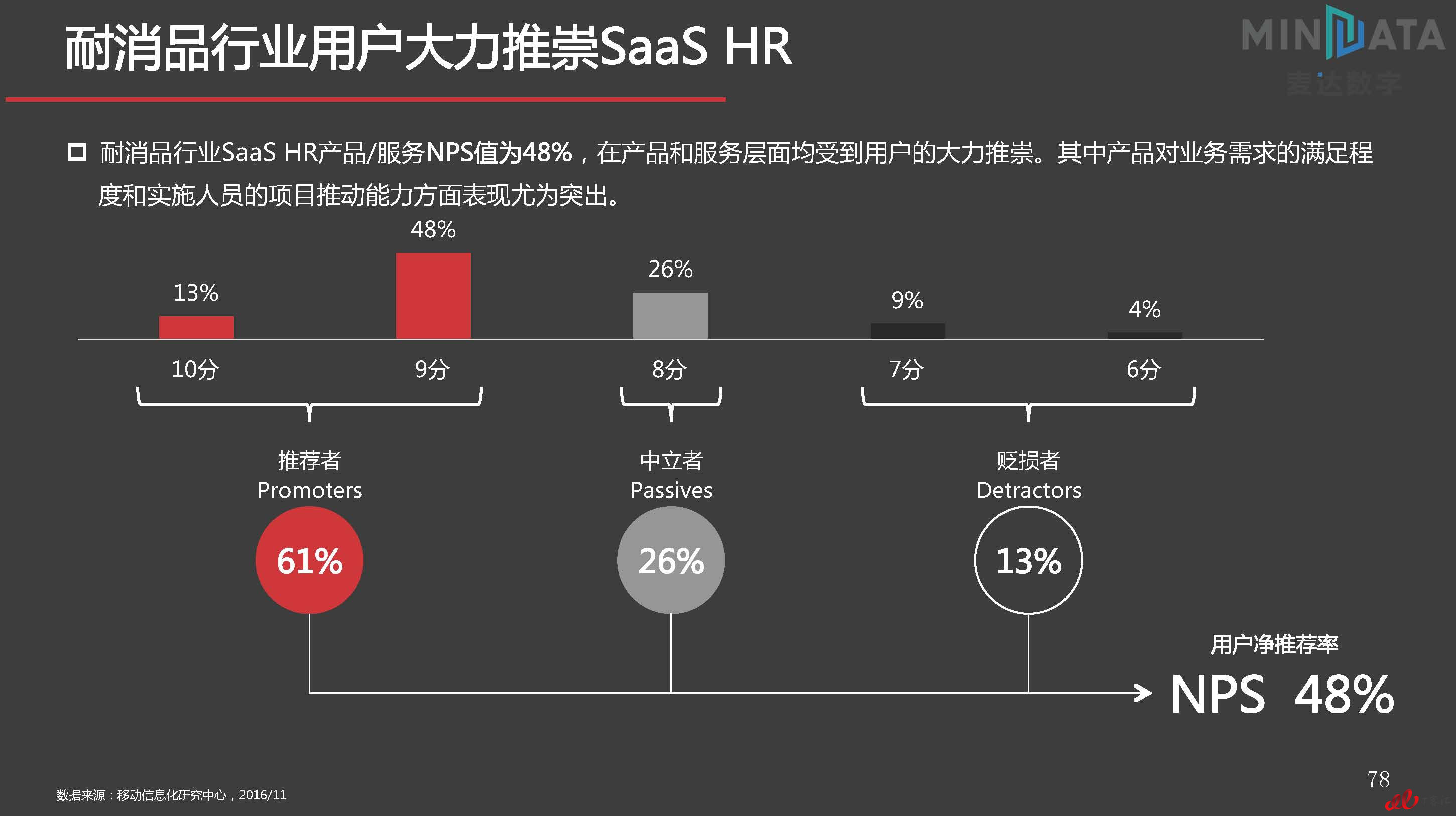 麦达SaaS指数——SaaS HR NPS研究_页面_78.jpg