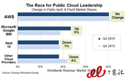 Major Public Cloud Companies.JPG