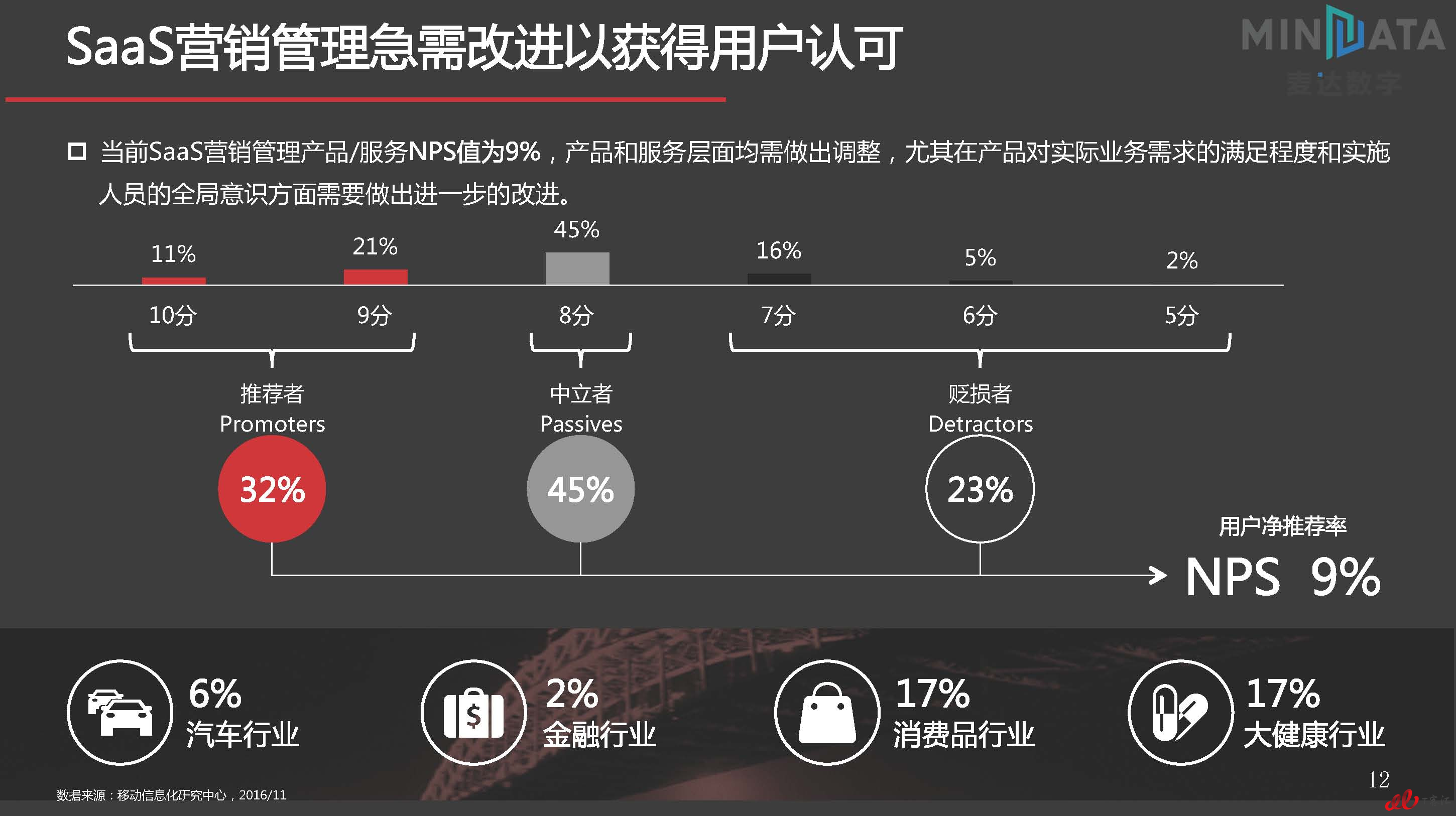 麦达SaaS指数——SaaS 营销管理 NPS研究_页面_12.jpg