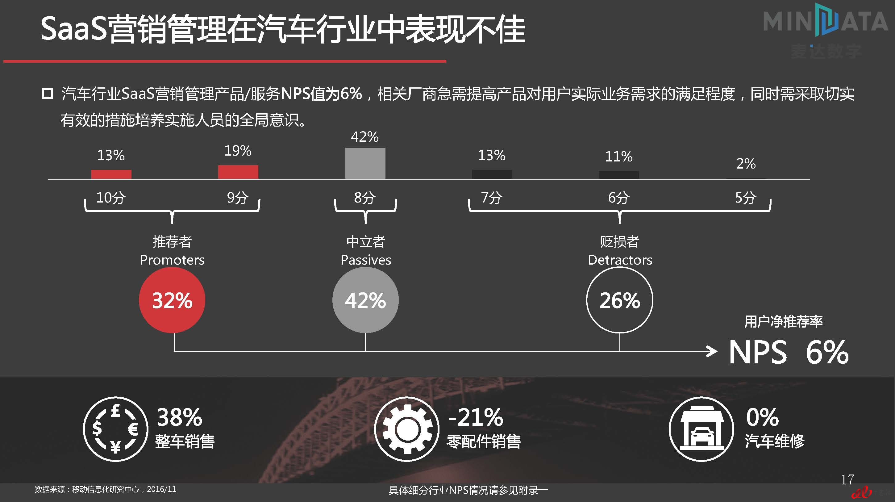 麦达SaaS指数——SaaS 营销管理 NPS研究_页面_17.jpg