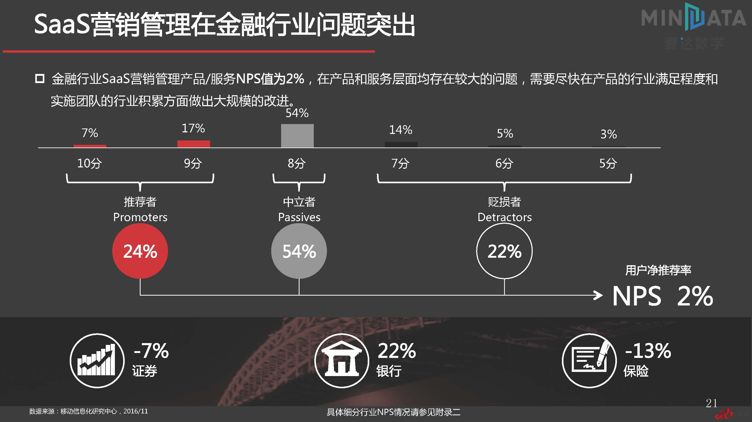 麦达SaaS指数——SaaS 营销管理 NPS研究_页面_21.jpg