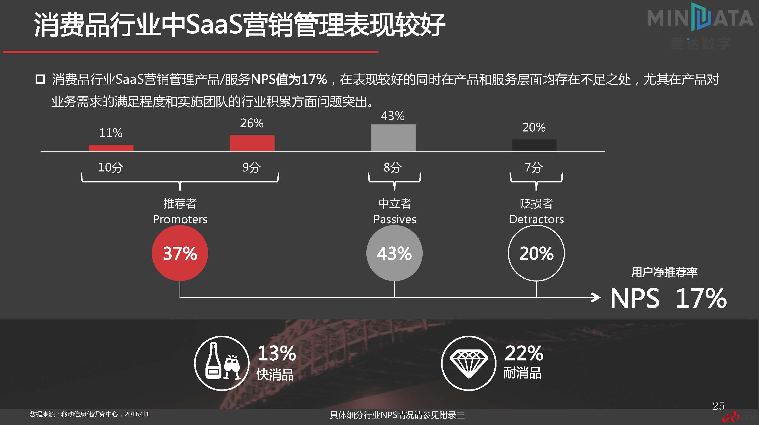 麦达SaaS指数——SaaS 营销管理 NPS研究_页面_25.jpg